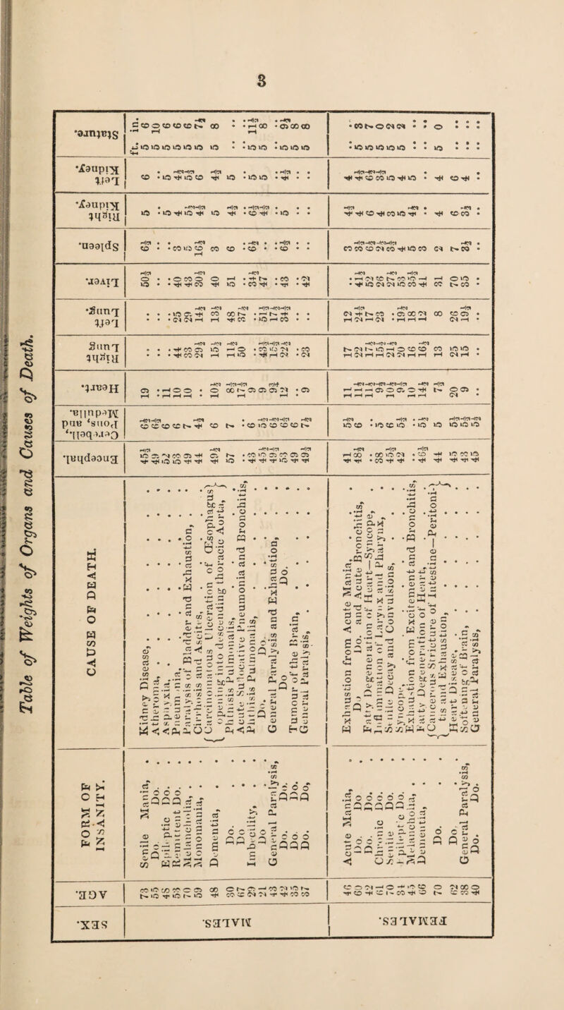 Table of Weights of Organs and Causes of Death.