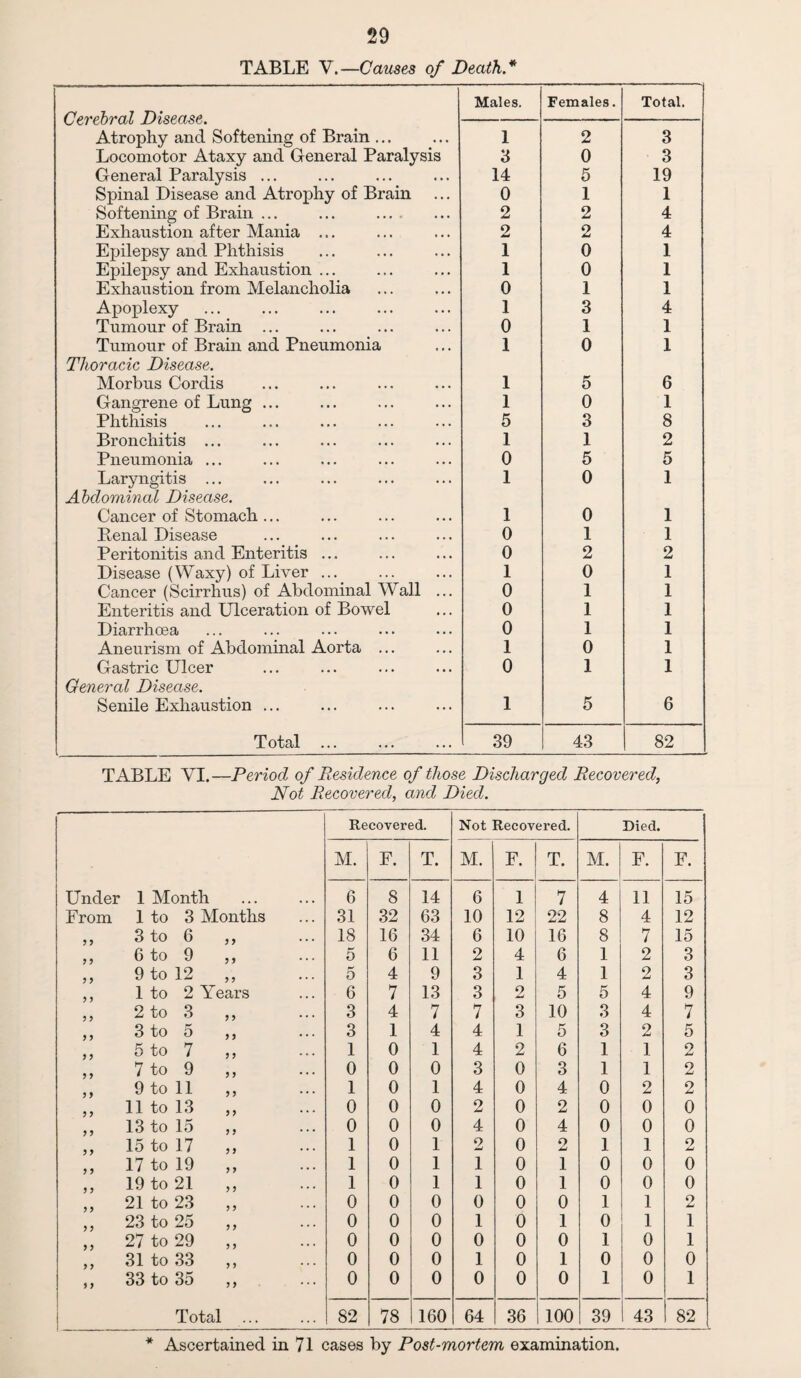 TABLE V.—Causes of Death* Males. Females. Total. Cerebral Disease. Atrophy and Softening of Brain ... 1 2 3 Locomotor Ataxy and General Paralysis 3 0 3 General Paralysis ... 14 5 19 Spinal Disease and Atrophy of Brain 0 1 1 Softening of Brain ... ... . 2 2 4 Exhaustion after Mania ... 2 2 4 Epilepsy and Phthisis 1 0 1 Epilepsy and Exhaustion ... 1 0 1 Exhaustion from Melancholia 0 1 1 Apoplexy 1 3 4 Tumour of Brain ... 0 1 1 Tumour of Brain and Pneumonia 1 0 1 Thoracic Disease. Morbus Cordis 1 5 6 Gangrene of Lung ... 1 0 1 Phthisis 5 3 8 Bronchitis ... 1 1 2 Pneumonia ... 0 5 5 Laryngitis ... 1 0 1 Abdominal Disease. Cancer of Stomach ... 1 0 1 Penal Disease 0 1 1 Peritonitis and Enteritis ... 0 2 2 Disease (Waxy) of Liver ... 1 0 1 Cancer (Scirrhus) of Abdominal Wall ... 0 1 1 Enteritis and Ulceration of Bowel 0 1 1 Diarrhoea 0 1 1 Aneurism of Abdominal Aorta ... 1 0 1 Gastric Ulcer 0 1 1 General Disease. Senile Exhaustion ... 1 5 6 Total ... 39 43 82 TABLE VI.—Period of Residence of those Discharged Recovered, Not Recovered, and Died. Recovered. Not Recovered. Died. M. F. T. M. F. T. M. F. F. Under 1 Month 6 8 14 6 1 7 4 11 15 From 1 to 3 Months 31 32 63 10 12 22 8 4 12 5 5 3 to 6 5 , 18 16 34 6 10 16 8 7 15 6 to 9 5 6 11 2 4 6 1 2 3 9 to 12 ,, ... K 0 4 9 3 1 4 1 2 3 > > 1 to 2 Years 6 7 13 3 2 5 5 4 9 J > 2 to 3 J ? 3 4 7 7 3 10 3 4 7 > 5 3 to 5 3 1 4 4 1 5 3 2 5 5 to 7 ? , ... 1 0 1 4 2 6 1 1 2 } J 7 to 9 0 0 0 3 0 3 1 1 2 9 to 11 ? 5 ... 1 0 1 4 0 4 0 2 2 11 to 13 , j ... 0 0 0 2 0 2 0 0 0 13 to 15 ? ? * * * 0 0 0 4 0 4 0 0 0 15 to 17 D ... 1 0 1 2 0 2 1 1 2 17 to 19 , , ... 1 0 1 1 0 1 0 0 0 19 to 21 1 0 1 1 0 1 0 0 0 21 to 23 0 0 0 0 0 0 1 1 o 23 to 25 ? , ... 0 0 0 1 0 1 0 1 1 27 to 29 , , 0 0 0 0 0 0 1 0 1 31 to 33 , , ... 0 0 0 1 0 1 0 0 0 5 } 33 to 35 J ) 0 0 0 0 0 0 1 0 1 Total ... ... 82 78 160 64 36 100 39 43 82 * Ascertained in 71 cases by Post-mortem examination.