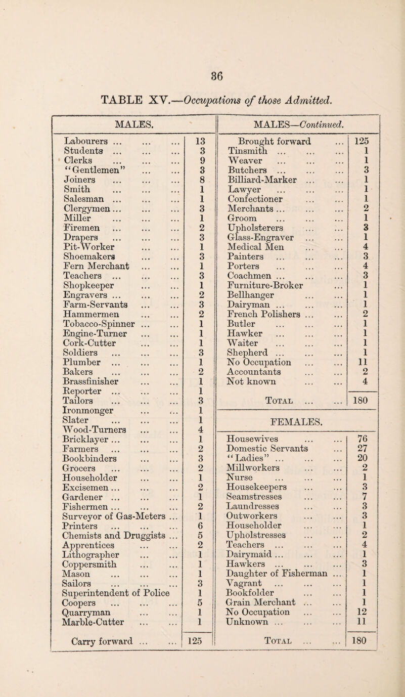 TABLE XV.—Occupations of those Admitted. MALES. MALE S—G ontinued. Labourers ... 13 Brought forward 125 Students ... 3 Tinsmith ... 1 Clerks . 9 Weaver 1 “Gentlemen” 3 Butchers ... 3 Joiners 8 Billiard-Marker ... 1 Smith 1 Lawyer 1 Salesman ... 1 Confectioner 1 Clergymen... 3 Merchants ... 2 Miller . 1 Groom 1 Firemen 2 Upholsterers 3 Drapers 3 Glass-Engraver 1 Pit-Worker 1 Medical Men 4 Shoemakers 3 Painters 3 Fern Merchant 1 Porters 4 Teachers ... 3 Coachmen ... 3 Shopkeeper 1 Furniture-Broker 1 Engravers ... 2 Bellhanger 1 Farm-Servants 3 Dairyman ... 1 Hammermen 2 French Polishers ... 2 Tobacco-Spinner. 1 Butler 1 Engine-Turner 1 Hawker 1 Cork-Cutter 1 Waiter 1 Soldiers 3 Shepherd ... 1 Plumber ... 1 No Occupation 11 Bakers 2 Accountants 2 Brassfinisher 1 Not known 4 Reporter . 1 Tailors 3 Total . 180 Ironmonger 1 Slater ... . 1 FEMALES. W ood-Turners 4 Bricklayer ... 1 Housewives 76 Farmers 2 Domestic Servants 27 Bookbinders 3 “Ladies” ... 20 Grocers 2 Mill workers 2 Householder 1 Nurse 1 Excisemen... 2 Housekeepers 3 Gardener ... 1 Seamstresses 7 Fishermen ... 2 Laundresses 3 Surveyor of Gas-Meters ... 1 Outworkers 3 Printers 6 Householder 1 Chemists and Druggists ... 5 Upholstresses 2 Apprentices 2 Teachers ... 4 Lithographer . 1 Dairymaid ... 1 Coppersmith 1 Hawkers ... 3 Mason 1 Daughter of Fisherman ... 1 Sailors 3 Vagrant 1 Superintendent of Police 1 Bookf older 1 Coopers . 5 Grain Merchant ... 1 Quarryman 1 No Occupation 12 Marble-Cutter . 1 Unknown ... 11