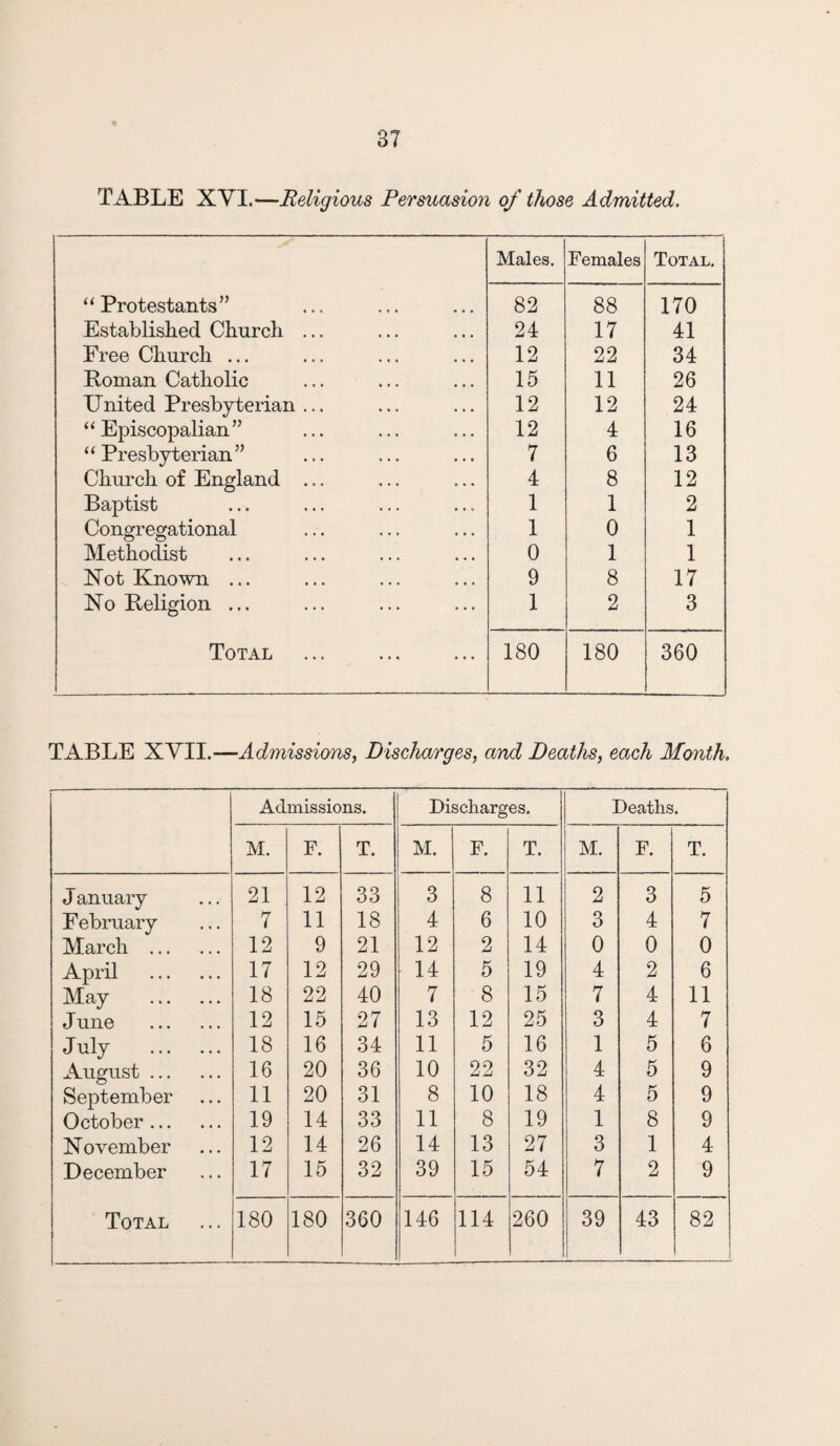 TABLE XVI.—Religious Persuasion of those Admitted. Males, Females Total. “Protestants” 82 88 170 Established Church ... 24 17 41 Free Church ... 12 22 34 Homan Catholic 15 11 26 United Presbyterian ... 12 12 24 “ Episcopalian ” 12 4 16 “ Presbyterian ” 7 6 13 Church of England ... 4 8 12 Baptist 1 1 2 Congregational 1 0 1 Methodist 0 1 1 Not Known ... 9 8 17 No Religion ... 1 2 3 Total 180 180 360 TABLE XVII.—Admissions, Discharges, and Deaths, each Month. Admissions. Discharges. Deaths. M. F. T. M. F. T. M. F. T. J anuary 21 12 33 3 8 11 2 3 5 February 7 11 18 4 6 10 3 4 7 March . 12 9 21 12 2 14 0 0 0 April . 17 12 29 14 5 19 4 2 6 May . 18 22 40 7 8 15 7 4 11 J une . 12 15 27 13 12 25 3 4 7 July . 18 16 34 11 5 16 1 5 6 August. 16 20 36 10 22 32 4 5 9 September 11 20 31 8 10 18 4 5 9 October. 19 14 33 11 8 19 1 8 9 N ovember 12 14 26 14 13 27 3 1 4 December 17 15 32 39 15 54 7 2 9