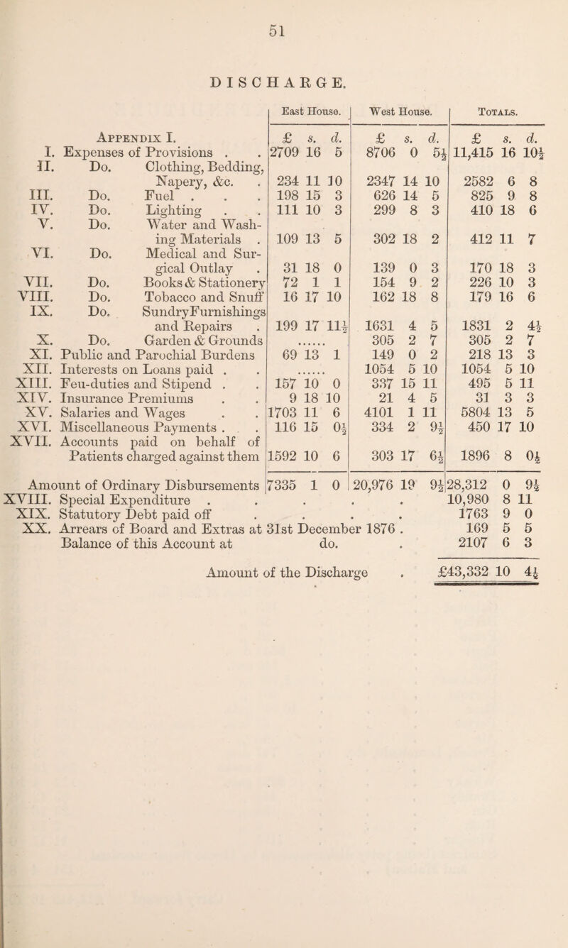 DISCHARGE. I. XI. III. IV. V. VI, VII. VIII. IX. X. XI. XII. XIII. XIV. XV. XVI. XVII. Appendix I. Expenses of Provisions Do. Do. Do. Do. Do. Do. Do. Do. Clothing, Bedding, Napery, &c. Fuel Lighting Water and Wash¬ ing Materials Medical and Sur¬ gical Outlay Books & Stationery Tobacco and Snuff and Repairs Do. Garden & Grounds Public and Parochial Burdens Interests on Loans paid Feu-duties and Stipend Insurance Premiums Salaries and Wages Miscellaneous Payments Accounts paid on behalf of Patients charged against them Amount of Ordinary Disbursements XVIII. Special Expenditure . XIX. Statutory Debt paid off ... XX. Arrears of Board and Extras at 31st December 1876 . Balance of this Account at do. East House. West House. Totals. £ s. d. £ s. d. £ s. d. 2709 16 5 8706 0 5| 11,415 16 104 234 11 10 2347 14 10 2582 6 8 198 15 3 626 14 5 825 9 8 111 10 3 299 8 3 410 18 6 109 13 5 302 18 2 412 11 7 31 18 0 139 0 3 170 18 3 72 1 1 154 9 2 226 10 3 16 17 10 162 18 8 179 16 6 199 17 m 1631 4 5 1831 2 44 305 2 7 305 2 7 69 13 1 149 0 2 218 13 3 1054 5 10 1054 5 10 157 10 0 337 15 11 495 5 11 9 18 10 21 4 5 31 3 3 1703 11 6 4101 1 11 5804 13 5 116 15 0| 334 2 94 450 17 10 1592 10 6 303 17 6* 1896 8 04 7335 1 0 20,976 19 94 28,312 0 94 10,980 8 11 1763 9 0 169 5 2107 6 5 3