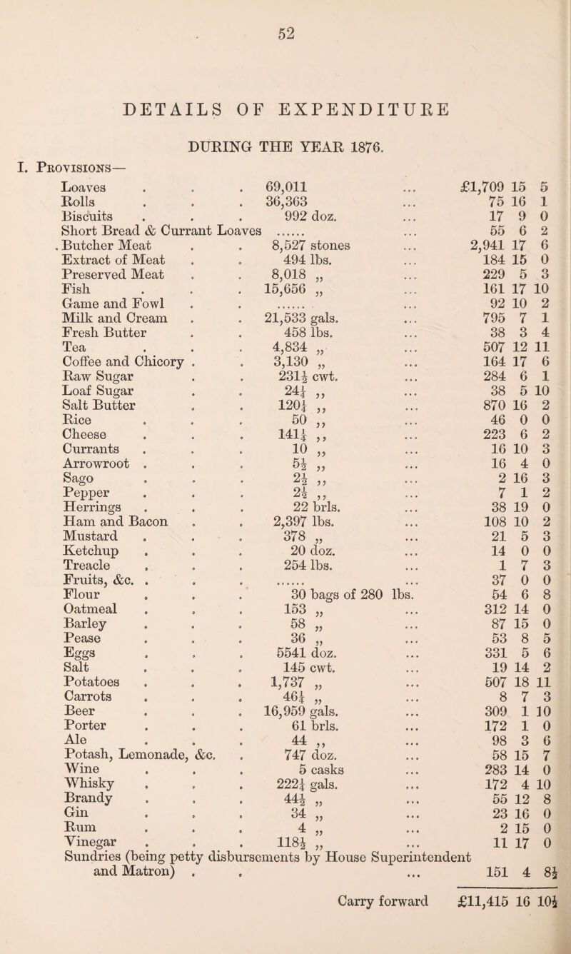 DETAILS OF EXPENDITURE DURING THE YEAR 1876. Provisions— Loaves 9 69,011 £1,709 15 5 Rolls • 36,363 75 16 1 Biscuits • 992 doz. 17 9 0 Short Bread & Currant Loaves 55 6 2 . Butcher Meat • 8,527 stones 2,941 17 6 Extract of Meat 9 494 lbs. 184 15 0 Preserved Meat 0 8,018 „ 229 5 3 Fish • 15,656 „ 161 17 10 Game and Fowl a ♦ * » 92 10 2 Milk and Cream o 21,533 gals. 795 7 1 Fresh Butter 9 458 lbs. 38 3 4 Tea „ 4,834 „ 507 12 11 Coffee and Chicory . 0 3,130 „ 164 17 6 Raw Sugar 0 231| cwt. 284 6 1 Loaf Sugar 0 241 j) 38 5 10 Salt Butter 9 1201 „ 870 16 2 Rice 9 50 ,, 46 0 0 Cheese O 1411 ,, 223 6 2 Currants 10 „ 16 10 3 Arrowroot . 0 54 „ 16 4 0 Sago 0 24 ,, 2 16 3 Pepper 0 OJ. 7 1 2 Herrings 0 22 brls. 38 19 0 Ham and Bacon 0 2,397 lbs. 108 10 2 Mustard 9 378 „ 21 5 3 Ketchup • 20 doz. 14 0 0 Treacle 9 254 lbs. 1 7 3 Fruits, &c. . 9 • • • • 1 9 ••<> 37 0 0 Flour 9 30 bags of 280 lbs. 54 6 8 Oatmeal 9 153 „ 312 14 0 Barley 0 58 „ 87 15 0 Pease 9 36 „ 53 8 5 Eggs 9 5541 doz. 331 5 6 Salt o . 0 145 cwt. 19 14 2 Potatoes • 1,737 „ 507 18 11 Carrots 0 461 „ 8 7 3 Beer 9 16,959 gals. 309 1 10 Porter 0 61 brls. 172 1 0 Ale 0 44 „ 98 3 6 Potash, Lemonade, &c. 9 747 doz. 58 15 7 Wine 9 5 casks 283 14 0 Whisky • 2221 gals. 172 4 10 Brandy 9 441 55 12 8 Gin 9 34 „ 23 16 0 Rum 9 4 „ 2 15 0 Vinegar 9 1184 „ 11 17 0 Sundries (being petty disbursements by House Superintendent and Matron) . 9 9 9 9 151 4 84