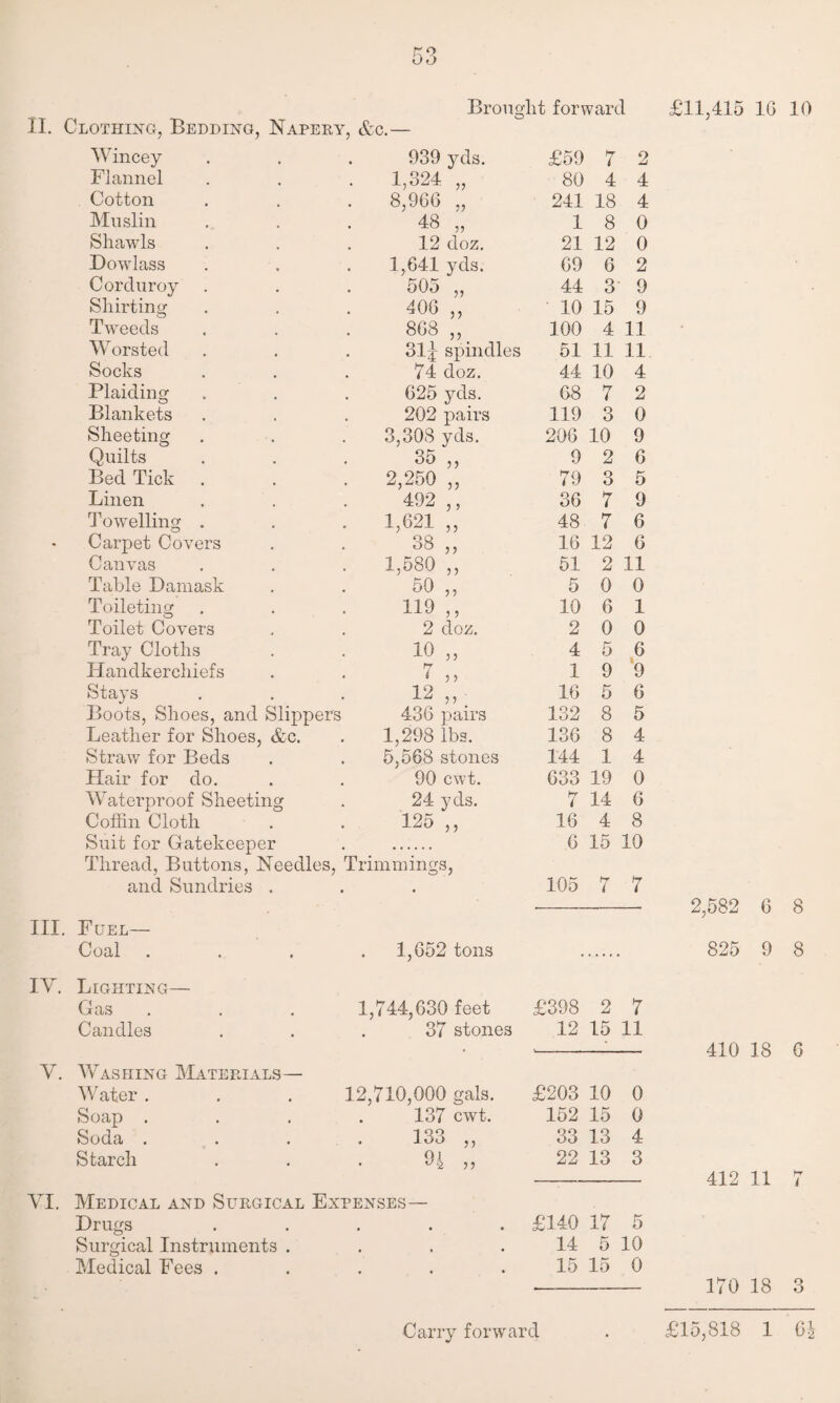 II. Clothing, Bedding, Napery, &c.— Wincey 939 yds. £59 7 2 Flannel . 1,324 „ 80 4 4 Cotton 8,966 ., 241 18 4 Muslin 48 „ 1 8 0 Shawls 12 doz. 21 12 0 Dowlass 1,641 yds. 69 6 2 Corduroy 505 „ 44 3 9 Shirting 406 „ 10 15 9 Tweeds 868 „ 100 4 11 Worsted 31J spindles 51 11 11 Socks 74 doz. 44 10 4 Plaiding 625 yds. 68 7 2 Blankets 202 pairs 119 3 0 Sheeting 3,308 yds. 206 10 9 Quilts 35 ,, 9 2 6 Bed Tick 2,250 „ 79 3 5 Linen 492 ,, 36 7 9 T owelling . 1,621 ,, 48 7 6 Carpet Covers 38 „ 16 12 6 Canvas 1,580 ,, 51 2 11 Table Damask 50 „ 5 0 0 Toileting 119 ,, 10 6 1 Toilet Covers 2 doz. 2 0 0 Tray Cloths 10 „ 4 5 6 Handkerchiefs 7 ,, 1 9 9 Stays 12 „ 16 5 6 Boots, Shoes, and Slippers 436 pairs 132 8 5 Leather for Shoes, &c. 1,298 lbs. 136 8 4 Straw for Beds 5,568 stones 144 1 4 Hair for do. 90 cwt. 633 19 0 Waterproof Sheeting 24 yds. 7 14 6 Coffin Cloth 125 ,, 16 4 8 Suit for Gatekeeper 6 15 10 Thread, Buttons, Needles, and Sundries . Trimmings, • • 105 7 7 Fuel— Coal 1,652 tons Lighting— Gas 1,744,630 feet £398 2 7 Candles 37 stones 12 15 11 Washing Materials— Water . 12,710,000 gals. 137 cwt. £203 10 0 Soap . 152 15 0 Soda . 133 ,, 33 13 4 Starch Q] • 51 22 13 3 Medical and Surgical Expenses— Drugs ..... £140 17 5 Surgical Instruments . • • • 14 5 10 Medical Fees . • • • 15 15 0 2,582 6 8 825 9 8 410 18 G 412 11 7 170 18 3