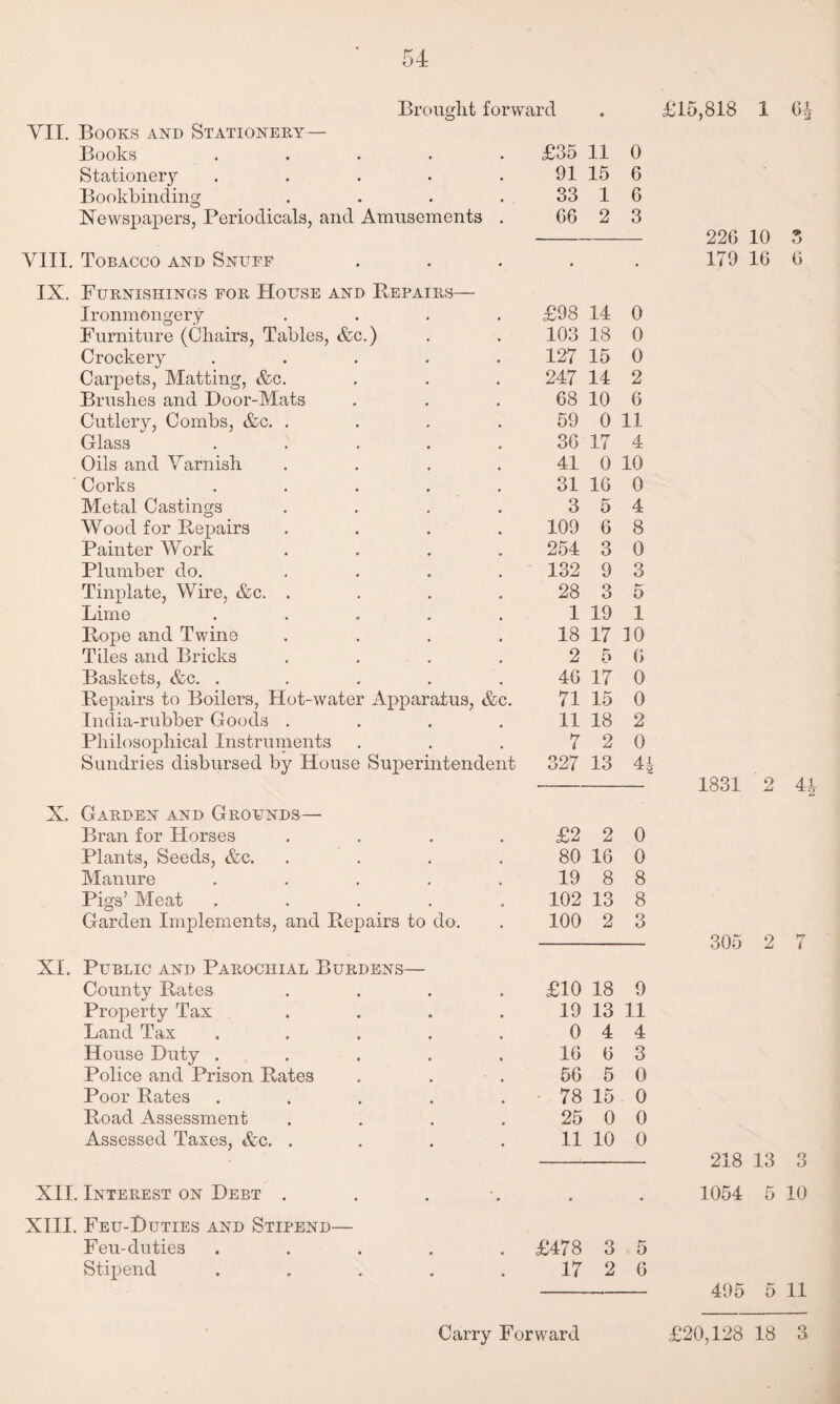 Brought forward VII. Books and Stationery — Books ..... £35 11 Stationer}7- . . . . . 91 15 Bookbinding . . . 33 1 Newspapers, Periodicals, and Amusements . G6 2 0 6 6 3 VIII. Tobacco and Snuff £15,818 1 226 10 179 16 6J & O 6 IX. Furnishings for House and Repairs— Ironmongery £98 14 0 Furniture (Chairs, Tables, &c.) 103 18 0 Crockery .... 127 15 0 Carpets, Matting, &c. 247 14 2 Brushes and Door-Mats 68 10 6 Cutlery, Combs, &c. . 59 0 11 Glass .... 36 17 4 Oils and Varnish 41 0 10 Corks .... 31 16 0 Metal Castings 3 5 4 Wood for Repairs 109 6 8 Painter Work 254 3 0 Plumber do. 132 9 3 Tinplate, Wire, &c. . 28 3 5 Lime .... 1 19 1 Rope and Twins 18 17 10 Tiles and Bricks 2 5 6 Baskets, &c. .... 46 17 0 Repairs to Boilers, Hot-water Apparatus, &c. 71 15 0 India-rubber Goods . 11 18 2 Philosophical Instruments 7 2 0 Sundries disbursed by House Superintendent 327 13 4, X. Garden and Grounds— Bran for Horses # £2 2 0 Plants, Seeds, &c. 80 16 0 Manure .... 19 8 8 Pigs’ Meat .... . 102 13 8 Garden Implements, and Repairs to do. • 100 2 O O XI. Public and Parochial Burdens— County Rates £10 18 9 Property Tax 19 13 11 Land Tax .... 0 4 4 House Duty .... 16 6 3 Police and Prison Rates 56 5 0 Poor Rates .... 78 15 0 Road Assessment 25 0 0 Assessed Taxes, &c. . 11 10 0 XII. Interest on Debt . . XIII. Feu-Dtjties and Stipend— Feu-duties .... , £478 3 5 Stipend .... • 17 2 6 1831 2 U 305 2 7 218 13 3 1054 5 10 495 5 11