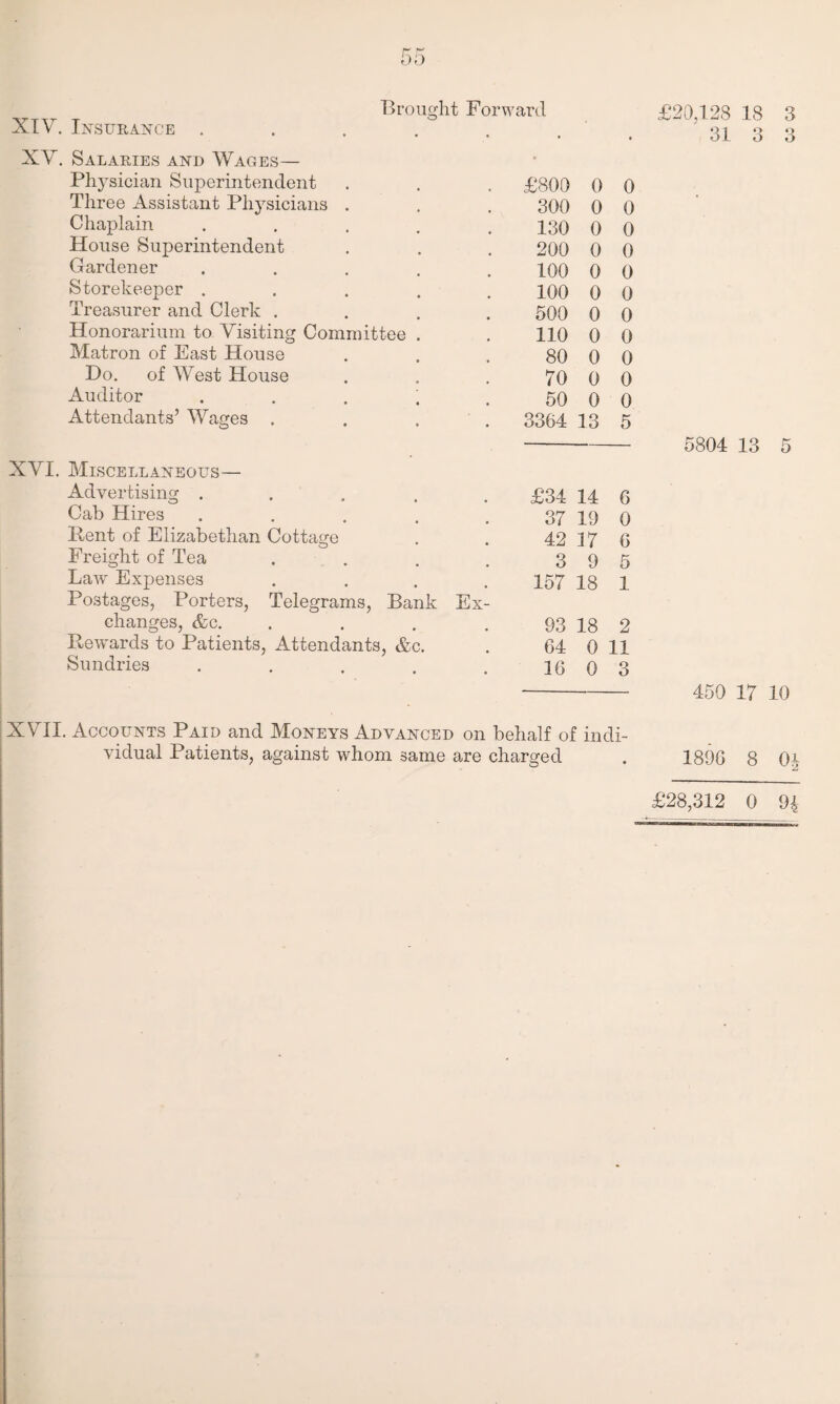 31 3 3 55 XIV. Insurance . XY. Salaries and Wages— Physician Superintendent £800 0 0 Three Assistant Physicians . 300 0 0 Chaplain .... 130 0 0 House Superintendent 200 0 0 Gardener 100 0 0 Storekeeper . 100 0 0 Treasurer and Clerk . 500 0 0 Honorarium to Visiting Committee . 110 0 0 Matron of East House 80 0 0 Do. of West House 70 0 0 Auditor 50 0 0 Attendants’ Wages .... 3364 13 5 XYI. Miscellaneous— Advertising . £34 14 6 Cab Hires 37 19 0 Pent of Elizabethan Cottage 42 17 6 Freight of Tea 3 9 5 Law Expenses 157 18 1 Postages, Porters, Telegrams, Bank Ex¬ changes, &e. .... 93 18 2 Rewards to Patients, Attendants, &c. 64 0 11 Sundries ..... 16 0 3 5804 13 5 450 17 10 XVII. Accounts Paid and Moneys Advanced on behalf of indi¬ vidual Patients, against whom same are charged . 1896 8 04 £28,312 0 94