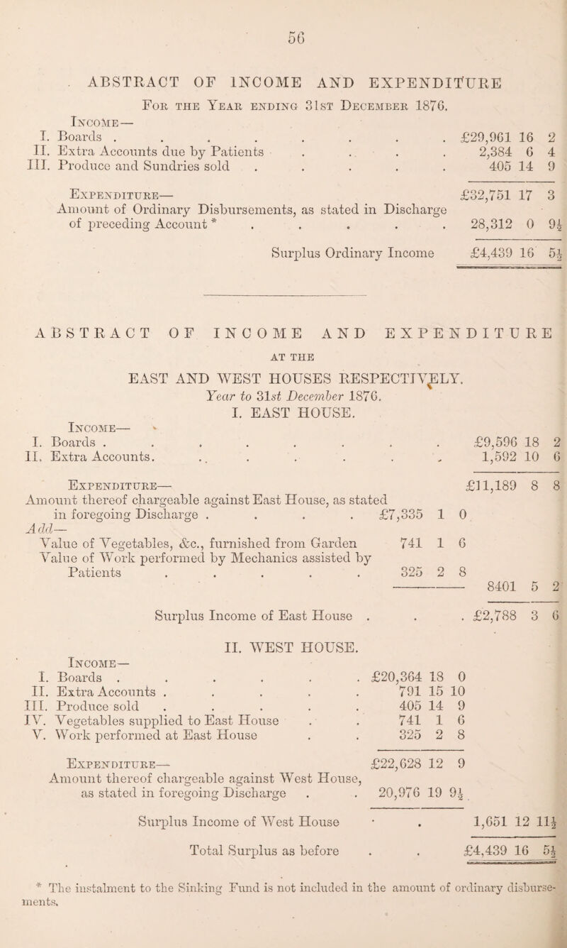 ABSTRACT OF INCOME AND EXPENDITURE For the Year ending 31st December 1876. Income — I. Boards ........ II. Extra Accounts due by Patients .... III. Produce and Sundries sold . . . . . Expenditure— Amount of Ordinary Disbursements, as stated in Discharge of preceding Account *..... Surplus Ordinary Income £29,961 16 2 2,384 6 4 405 14 9 £32,751 17 3 28,312 0 94 £4,439 16 ABSTRACT OF INCOME AND AT THE EXPENDITURE EAST AND WEST HOUSES RESPECTIVELY. Year to 31st December 1876. I. EAST HOUSE. Income— I. Boards ........ II. Extra Accounts. ...... Expenditure— Amount thereof chargeable against East House, as stated in foregoing Discharge .... Add— Value of Vegetables, &c., furnished from Garden Value of Work performed by Mechanics assisted by Patients ..... Surplus Income of East House II. WEST HOUSE. Income— I. Boards ..... II. Extra Accounts .... III. Produce sold .... IV. Vegetables supplied to East House V. Work performed at East House Expenditure— Amount thereof chargeable against West House, as stated in foregoing Discharge Surplus Income of West House Total Surplus as before £9,596 18 2 1,592 10 6 £11,189 8 8 £7,335 741 325 1 1 2 0 6 8 8401 5 2 . £2,788 3 6 £20,364 18 0 791 15 10 405 14 9 741 1 6 325 2 8 £22,628 12 9 20,976 19 9t 1,651 12 11$ £4,439 16 54 * The instalment to the Sinking Fund is not included in the amount of ordinary disburse¬ ments.