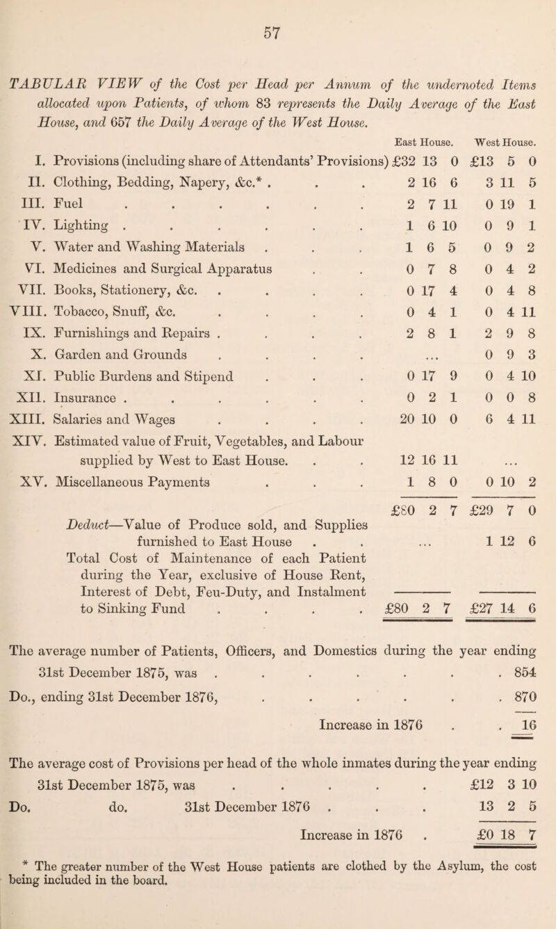 TABULAE VIEW of the Cost 'per Head per Annum, of the undernoted Items allocated upon Patients, of ivhom 83 represents the Daily Average of the East House, and 657 the Daily Average of the West House. East House. West House. I. Provisions (including share of Attendants’ Provisions) £32 13 0 £13 5 0 II. Clothing, Bedding, Napery, &c.* . 2 16 6 3 11 5 III. Fuel ...... 2 7 11 0 19 1 IV. Lighting ...... 1 6 10 0 9 1 V. Water and Washing Materials 1 6 5 0 9 2 VI. Medicines and Surgical Apparatus 0 7 8 0 4 2 VII. Books, Stationery, &c. .... 0 17 4 0 4 8 VIII. Tobacco, SnufF, &c. .... 0 4 1 0 4 11 IX. Furnishings and Repairs .... 2 8 1 2 9 8 X. Garden and Grounds .... • . • 0 9 3 XI. Public Burdens and Stipend 0 17 9 0 4 10 XII. Insurance ...... 0 2 1 0 0 8 XIII. Salaries and Wages .... 20 10 0 6 4 11 XIV. Estimated value of Fruit, Vegetables, and Labour supplied by West to East House. 12 16 11 ... XV. Miscellaneous Payments 1 8 0 0 10 2 £80 2 7 £29 7 0 Deduct—Value of Produce sold, and Supplies furnished to East House • • • 1 12 6 Total Cost of Maintenance of each Patient during the Year, exclusive of House Pent, Interest of Debt, Feu-Duty, and Instalment to Sinking Fund .... £80 2 7 £27 14 6 The average number of Patients, Officers, and Domestics during the year ending 31st December 1875, was ....... 851 Do., ending 31st December 1876, . . . . . .870 Increase in 1876 . . 16 The average cost of Provisions per head of the whole inmates during the year ending 31st December 1875, was ..... £12 3 10 Do. do. 31st December 1876 . . . 13 2 5 Increase in 1876 . £0 18 7 * The greater number of the West House patients are clothed by the Asylum, the cost being included in the board.