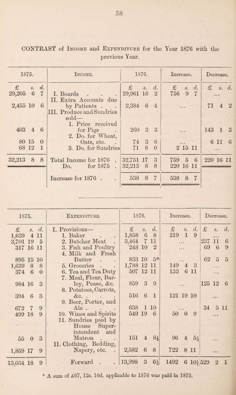 CONTRAST of Income and Expenditure for the Year 1876 with the previous Year. 1875. Income. 1876. Increase. Decrease. £ s. d. £ s. d. £ s. d. £ s. d. 29,205 6 7 I. Boards II. Extra Accounts due 29,961 16 2 756 9 7 * • • 2,455 10 6 by Patients . 2,384 6 4 # , , 71 4 2 III. Produce and Sundries • sold— 1. Price received 403 4 6 for Pigs 2. Do. for Wheat, 260 3 3 • 143 1 3 80 15 0 Oats, etc. 74 3 6 6 11 6 68 12 1 3. Do. for Sundries 71 8 0 2 15 11 • • • 32,213 8 8 Total Income for 1876 . 32,751 17 3 759 5 6 220 16 11 Do. for 1875 . 32,213 8 8 220 16 11 Increase for 1876 . 538 8 7 538 8 7 1875. Expenditure. 1876. Increase. Decrease. £ s. d. I. Provisions— £ s. d. £ s. d. £ s. d. 1,639 4 11 1. Baker 1,858 6 8 219 1 9 • • • 3,701 19 5 2. Butcher Meat 3,464 7 11 , • • 237 11 6 317 16 11 3. Fish and Poultry 4. Milk and Fresh 248 10 2 • • • 69 6 9 895 15 10 Butter 833 10 5* t # 62 5 5 1,639 8 8 5. Groceries . 1,788 12 11 149 4 3 • • • 374 6 0 6. Tea and Tea Duty 7. Meal, Flour, Bar- 507 12 11 133 6 11 • • \ 984 16 3 ley, Pease, &c. 859 3 9 , , 125 12 6 8. Potatoes, Carrots, 394 6 3 &Ci • • • 516 6 1 121 19 10 • • • 9. Beer, Porter, and 672 7 9 Ale . 638 1 10 # , , 34 5 11 499 18 9 10. Wines and Spirits 11. Sundries paid by 549 19 6 50 0 9 • 9 » House Super¬ intendent and 55 0 3 Matron 151 4 8£ 96 4 5i • • t 11. Clothing, Bedding, 1,859 17 9 Napery, etc. 2,582 6 8 722 8 11 • » a 13,034 18 9 Forward . 13,998 3 6* 1492 6 10|529 2 1 * A sum of £67, 12s. Kki applicable to 1876 was paid in 1875,