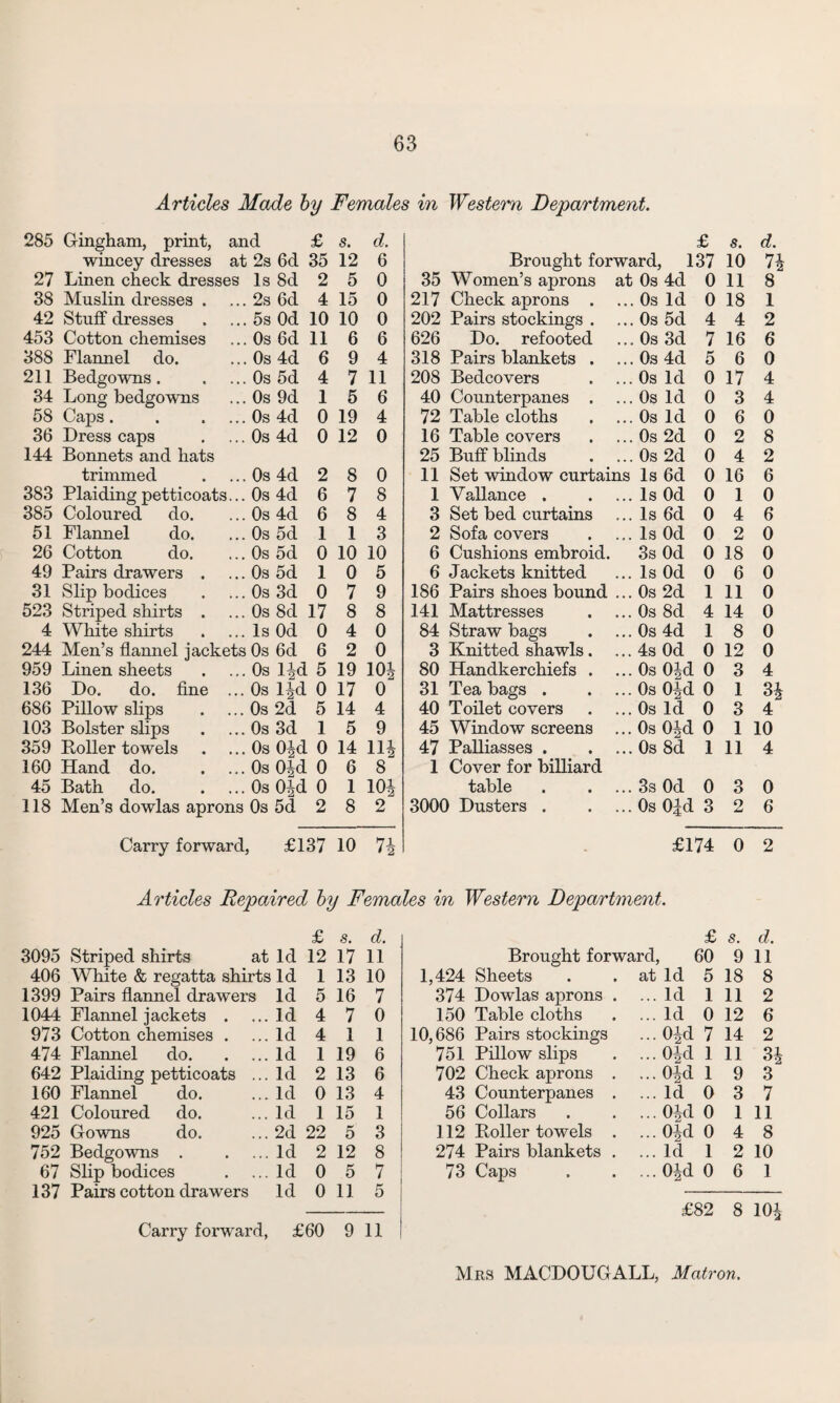 Articles Made by Females in Western Department. 285 Gingham, print, and £ s. d. £ s. d. wincey dresses at 2s 6d 35 12 6 Brought forward, 137 10 71 27 Linen check dresses Is 8d 2 5 0 35 Women’s aprons at 0s 4d 0 11 8 38 Muslin dresses . 2s 6d 4 15 0 217 Check aprons . ... 0s Id 0 18 1 42 Stuff dresses 5s Od 10 10 0 202 Pairs stockings . ... 0s 5d 4 4 2 453 Cotton chemises Os 6d 11 6 6 626 Do. refooted ... 0s 3d 7 16 6 388 Flannel do. Os 4d 6 9 4 318 Pairs blankets . ... 0s 4d 5 6 0 211 Bedgowns. Os 5d 4 7 11 208 Bedcovers ... Os Id 0 17 4 34 Long bedgowns Os 9d 1 5 6 40 Counterpanes . ... Os Id 0 3 4 58 Caps. . . Os 4d 0 19 4 72 Table cloths ... Os Id 0 6 0 36 Dress caps Os 4d 0 12 0 16 Table covers ... Os 2d 0 2 8 144 Bonnets and hats 25 Buff blinds ... Os 2d 0 4 2 trimmed Os 4d 2 8 0 11 Set window curtains Is 6d 0 16 6 383 Plaiding petticoats... Os 4d 6 7 8 1 Vallance . ... Is Od 0 1 0 385 Coloured do. Os 4d 6 8 4 3 Set bed curtains ... Is 6d 0 4 6 51 Flannel do. Os 5d 1 1 3 2 Sofa covers ... Is Od 0 2 0 26 Cotton do. Os 5d 0 10 10 6 Cushions embroid. 3s Od 0 18 0 49 Pairs drawers . Os 5d 1 0 5 6 Jackets knitted ... Is Od 0 6 0 31 Slip bodices Os 3d 0 7 9 186 Pairs shoes bound ... Os 2d 1 11 0 523 Striped shirts . Os 8d 17 8 8 141 Mattresses ... Os 8d 4 14 0 4 White shirts Is Od 0 4 0 84 Straw bags ... Os 4d 1 8 0 244 Men’s flannel jackets Os 6d 6 2 0 3 Knitted shawls. ... 4s Od 0 12 0 959 Linen sheets Os lid 5 19 m 80 Handkerchiefs . ... Os 0|d 0 3 4 136 Do. do. fine ... Os lid 0 17 0 31 Tea bags . ... Os 04d 0 1 34 686 Pillow slips Os 2d 5 14 4 40 Toilet covers ... Os Id 0 3 4 103 Bolster slips Os 3d 1 5 9 45 Window screens ... Os Oid 0 1 10 359 Boiler towels Os Old 0 14 111 47 Palliasses . ... Os 8d 1 11 4 160 Hand do. Os OJd 0 6 8 1 Cover for billiard 45 Bath do. Os Oid 0 1 104 table ... 3s Od 0 3 0 118 Men’s dowlas aprons Os 5d 2 8 2 3000 Dusters . ... Os 0|d 3 2 6 Carry forward £137 10 • 2 £174 0 2 Articles Repaired by Females in Western Department. £ s. d. £ s. d. 3095 Striped shirts at Id 12 17 11 Brought forward, 60 9 11 406 White & regatta shirts Id 1 13 10 1,424 Sheets at Id 5 18 8 1399 Pairs flannel drawers Id 5 16 7 374 Dowlas aprons . ... Id 1 11 2 1044 Flannel jackets . Id 4 7 0 150 Table cloths ... Id 0 12 6 973 Cotton chemises . Id 4 1 1 10,686 Pairs stockings ...Oid 7 14 2 474 Flannel do. Id 1 19 6 751 Pillow slips ... O^d 1 11 3| 642 Plaiding petticoats ... Id 2 13 6 702 Check aprons . ... 0|d 1 9 3 160 Flannel do. Id 0 13 4 43 Counterpanes . ... Id 0 3 7 421 Coloured do. Id 1 15 1 56 Collars ...0|d 0 1 11 925 Gowns do. 2d 22 5 3 112 Boiler towels . ... Old 0 4 8 752 Bedgowns . Id 2 12 8 274 Pairs blankets . ... Id 1 2 10 67 Slip bodices Id 0 5 7 73 Caps ... 0|d 0 6 1 137 Pairs cotton drawers Id 0 11 5 £82 8 101 Carry forward, £60 9 11 Mrs MACDOUGALL, Matron.