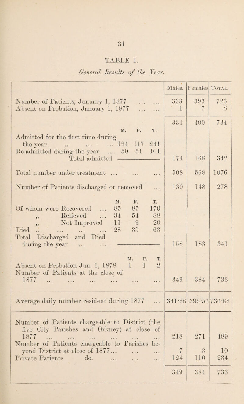 TABLE I. General Results of the Year. t Males. Females Total. Number of Patients, January 1, 1877 333 393 726 Absent on Probation, January 1, 1877 1 7 8 334 400 734 M. F. T. Admitted for the first time during the year ... ... ... 124 117 241 Pe-admitted during the year ... 50 51 101 Total admitted- 174 168 342 Total number under treatment ... 508 568 1076 Number of Patients discharged or removed 130 148 278 M. F. T. Of whom were Recovered ... 85 85 170 ,, Believed ... 34 54 88 . ,, Not Improved 11 9 20 Died. 28 35 63 Total Discharged and Died during the year ... ...- 158 183 341 M. F. T. Absent on Probation Jan. 1, 1878 1 1 2 Number of Patients at the close of 1877 . ... 349 384 733 Average daily number resident during 1877 ... 34D26 395-56 736-82 Number of Patients chargeable to District (the five City Parishes and Orkney) at close of 1877 . • • • 218 271 489 Number of Patients chargeable to Parishes be- yond District at close of 1877... • • • 7 3 10 Private Patients do. ... 124 110 234 ..... 349 384 733 _ 1