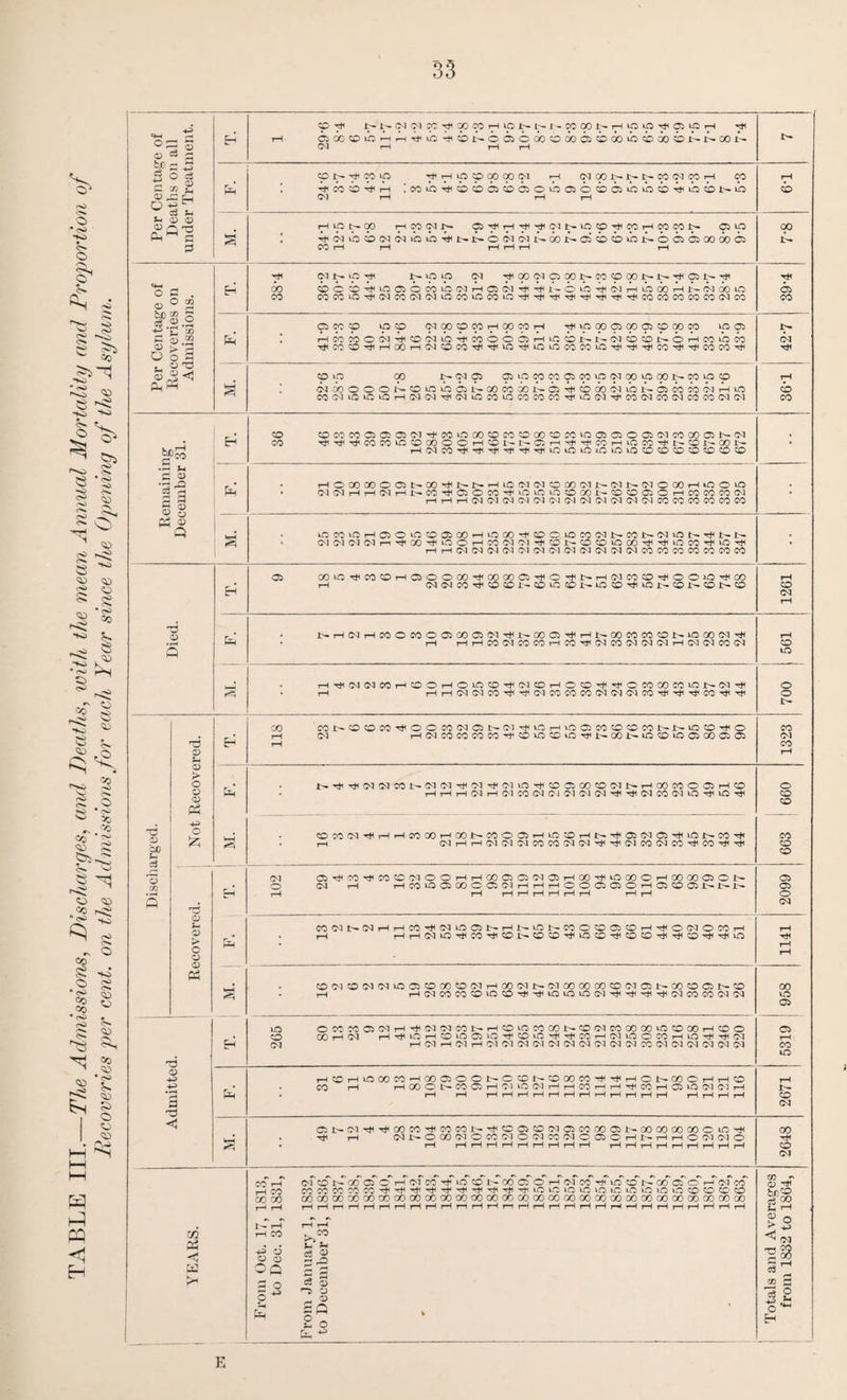 TABLE III.—Th.e Admissions, Discharges, and. Deaths, with the mean Annual Mortality and Proportion of Recoveries per cent, on the Admissions for each Year since the Opening of the Asylum. 0:5 S ® “ S CD O +3 ^ ^ 0) 0) Ph ^ C © ° 2 §P.S| ■H *. CO O o a ^ O r0 I*-5 IH CM rH rH 1—1 cb CM rH rH rH do <b cb “3 • 5 K c © la II Q CO ^^^COCOiCOOOOOHCONNOn^T)iCOHiCOO^NOi>OON HfMCO^^^T^Tti-^iOiOiOi^iOiO'OCDCDO'OOCO HO 00 00 O05I>00^NNHl0(N(NC000(MN(MN(MOC0H»OO^ (M(NHH(NHNCOTjiCiOCO^iOiOiOOGOi-COOC5CHCOCOW(N HHH(M(N(N(M(N(M(N(N(M(N(M{NWCOCOCOCOCO iOCO^HOOOOOOOHiOOO^OOiOCO(MNCOi>CUON^NN (M(M(N(MT-i^OO^iOOHCO(M(M^COl>O0CiOO^^lOCO^iOTH i—I i—I Cl (M C l (M Cl (M Ol Cl (M (M (M (M CO CO CO CO CO CO CO X3 <D 05 COiOrJICOOHOiOOOO^COOOCl^OTtiNHtMCOCD^OOiO^OO NH(MHWOC0O050005(M^N00O^HN00WCCC0NiO00(M^ t—i HHCOC1COCOHMtH(MCO(N(N(MH(M(MCO(M rH HH(MCMCO^^(MCOCOCO(M(M<MCO^^^cO^^ CM CO to o t- o 00 f-4 c3 y w 73 © u CD > o o CD Ph 4H o £ CD CD > o o © Ph 00 CONCOOCO^OOCOiMONOl^vOHOOCOCOCOCONNiQCO^O CM rH<MC0C0C0C0HiC©vOC©tOHii^00i^tO<©tOO500O505 NrjiTj<CCJ(NC01>(M(M’^(MT}<(MiOTt<COOiOOCOCNJ>HOOCOOCJHCO 73 © -43 3 d <1 COCOlMrJlHHOOOOHQONCOOOiHUOdHN^OSCqOS'^iONCO^ rH <MrHrH(MCM<MCOCO<M<MHiHi<MCO(MCOHiCOHiHi (M O 05r^^|^C0C0(MOOHH000JCiW05HC0^i000OH000005ON CM rH HC01005C0005<MHHH0005C50H05005N1'-N CO'MN(MHHCO^(MOONHN»ONCOOOOCOH^O(MOCCH rH HHC'UO^COHOI'-OOHOCOHCOOtHHCDHHuO COC]CO(M^iOCidOOCOClHOOCMl>fMCOa)COd©lC5NCOCOONCO rH H(MCOCOCDiOCOHHOUOuO(MHHHH(MCOCOCNC^ to o CM OWM05(MH^(M(MCONHCOiOCOOONCO(MCOCOOOtOCOOOHCOO CO rH CM H^iOHCOtOO'O'^COtOH^COHCMiOOCOrUOH^CM H CM H CM H CM CM (M CM CM (M CM CM CM CM CO CM CM CM CM CM CM Ph HCOHtOCOCOHCOOOONCONOOOCOHHHCNr/)OHHO CO rH HOOONCOOrHC'UOCMHHCOHHHCOHOtO(MC'iH CM>CMT}i^COCOHCOCONHOaid(M05COCOaNOOCOGOOOCtOH Hi rH (MNOOO(NOCO(MO(MCO(M0030HJNHHO(M(MO CO CM CO o co CO CO CO CO 05 05 O CM 00 to 05 05 CO to Jt^ CO CM CO Hi CO CM CO PS < >< CO H rH CO CO CO JH rH rH CO © O O OQ 3 o 3- Ph (MC0i>00 05OH(NC0^tOC0N0005OHCMC0^i0C0N000iOH(MC0 CO CC CO CO CO H H -t H H H H H H H ‘O LC to O LO uc to to to to O O cc o OOCOOOOOCOOOOOCOOOOOOOOOOOOOOOOOOOOOOOOOOOOOOOOOOOOOOOOOOO . CO kH „ j- u c3 & d ^ c3 D So Is O brj£ rt 00 ** r1 gj O ^Oq ^§8 rt^ E