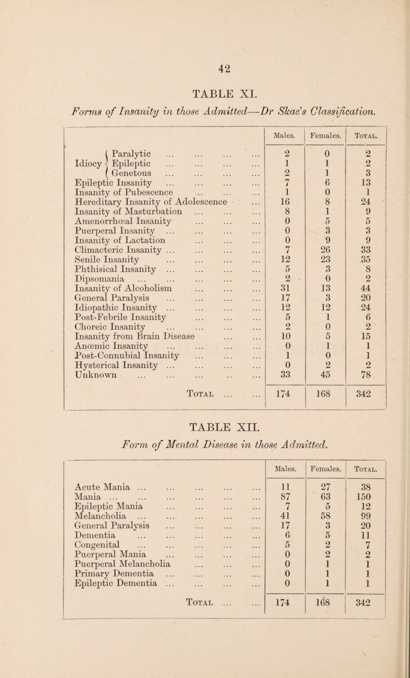 TABLE XI. Forms of Insanity in those Admitted—Dr Shad’s Classification. Males. Females. Total. ( Paralytic 2 0 2 Idiocy < Epileptic 1 1 2 ( Genetous 2 1 3 Epileptic Insanity 7 6 13 Insanity of Pubescence 1 0 1 Hereditary Insanity of Adolescence 16 8 24 Insanity of Masturbation 8 1 9 Amenorrhoeal Insanity 0 5 5 Puerperal Insanity 0 3 3 Insanity of Lactation 0 9 9 Climacteric Insanity ... 7 26 33 Senile Insanity 12 23 35 Phthisical Insanity ... 5 3 8 Dipsomania 2 • 0 2 Insanity of Alcoholism 31 13 44 General Paralysis 17 3 20 Idiopathic Insanity ... 12 12 24 Post-Febrile Insanity 5 1 6 Choreic Insanity 2 0 2 Insanity from Brain Disease 10 5 15 Anoemic Insanity 0 1 1 Post-Connubial Insanity 1 0 1 Hysterical Insanity ... 0 2 2 Unknown 33 45 78 Total ... 174 168 342 TABLE XII. Form of Mental Disease in those Admitted. Acute Mania ... Mania ... Epileptic Mania Melancholia General Paralysis Dementia Congenital Puerperal Mania Puerperal Melancholia Primary Dementia Epileptic Dementia ... Total Males. Females. Total. 11 27 38 87 63 150 7 5 12 41 58 99 17 3 20 6 5 11 5 2 7 0 2 2 0 1 1 0 1 1 0 1 1 174 168 342