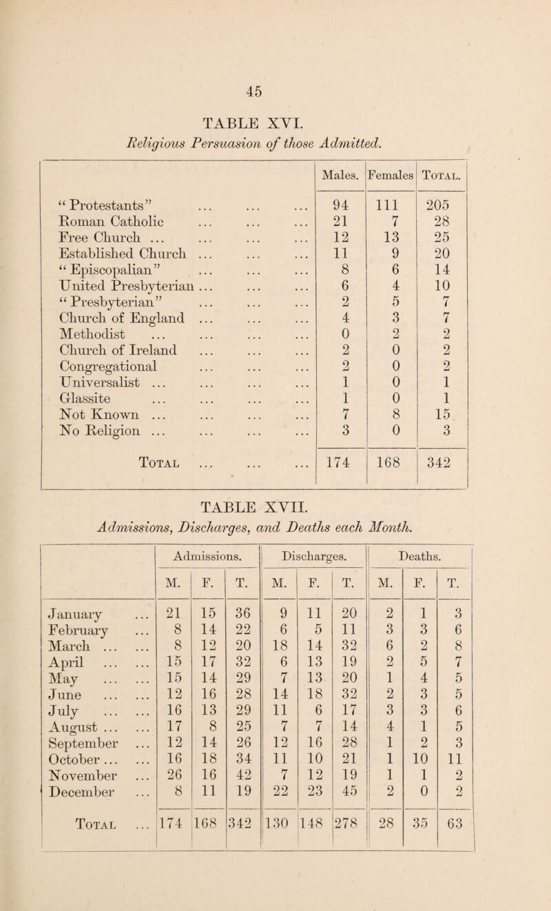 TABLE XYI. Religious Persuasion of those Admitted. Males. Females Total. “ Protestants ” 94 111 205 Boman Catholic 21 7 28 Free Church ... 12 13 25 Established Church ... 11 9 20 “Episcopalian” 8 6 14 United Presbyterian ... 6 4 10 “Presbyterian” 2 5 7 Church of England ... 4 3 7 Methodist 0 2 2 Church of Ireland 2 0 2 Congregational 2 0 2 Universalist ... 1 0 1 Glassite 1 0 1 Not Known ... 7 8 15 Xo Beligion ... 3 0 3 Total 174 168 342 TABLE XVII. Admissions, Discharges, and Deaths each Month. Admissions. Discharges. Deaths. M. F. T. M. F. T. M. F. T. J anuary 21 15 36 9 11 20 2 1 3 F ebruary 8 14 22 6 5 11 3 3 6 March . 8 12 20 18 14 32 6 2 8 April . 15 17 32 6 13 19 2 5 7 May . 15 14 29 7 13 20 1 4 5 J une . 12 16 28 14 18 32 2 3 5 July . 16 13 29 11 6 17 3 3 6 August. 17 8 25 7 7 14 4 1 5 September 12 14 26 12 16 28 1 2 3 October. 16 18 34 11 10 21 1 10 11 November 26 16 42 7 12 19 1 1 2 December 8 11 19 22 23 45 2 0 2 ! Total 174 168 342 130 1 148 278 1 28 35 63