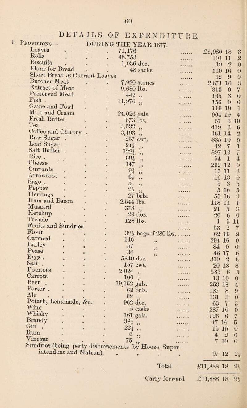 DETAILS OF EXPENDITURE. I. Provisions— DURING THE YEAR 1877. Loaves Rolls Biscuits Flour for Bread Short Bread & Currant Loaves Butcher Meat Extract of Meat Preserved Meat Fish . (lame and Fowl Milk and Cream Fresh Butter Tea . Coffee and Chicory Raw Sugar . Loaf Sugar . Salt Butter . Rice . Cheese Currants Arrowroot . Sago . Pepper Herrings Ham and Bacon Mustard Ketchup Treacle Fruits and Sundries Flour Oatmeal Barley Pease Eggs . Salt . Potatoes Carrots Beer . Porter . Ale Potash, Lemonade, &c. Wine Whisky Brandy Gin . Rum Vinegar ej uiouuj intendent and Matron), 71,176 £1,980 18 3 48,753 101 11 2 1,036 doz. 19 2 0 48 sacks . 110 16 0 i 62 9 9 7,920 stones . 2,671 16 3 9,680 lbs. 313 0 7 442 „ 165 3 0 14,976 „ 156 0 0 119 19 1 24,026 gals. 904 19 4 673 lbs. ...... 57 3 10 3,532 „ 419 3 6 3,103 „ . 257 cwt. .... 161 14 2 335 10 5 24| „ 42 7 1 122* „ 897 19 7 604 „ 54 1 4 147 „ 262 12 0 03 ’J4 ) > . 15 11 3 6| „ 16 13 0 5 „ . 5 3 5 91 5 16 5 27 brls. 55 16 9 2,544 lbs. . 378 „ 118 11 1 21 5 3 29 doz. ...... 20 6 0 128 lbs. ...... 1 5 11 53 2 7 324 bags of 280 lbs. 62 16 8 146 294 16 0 57 84 0 0 64 46 17 6 5840 doz. 310 2 6 157 cwt. . 20 18 8 2,024 „ 583 8 5 100 „ 13 10 0 19,152 gals. 353 18 4 62 brls. . 187 8 9 62 „ 131 3 0 962 doz. 63 7 3 5 casks . 287 10 0 161 gals. . 126 6 7 381 „ 47 16 5 224 „ 15 15 0 6 „ 4 2 6 75 „ lents by House Super- • • • . 7 10 0 97 12 24 Total £11,888 18 94