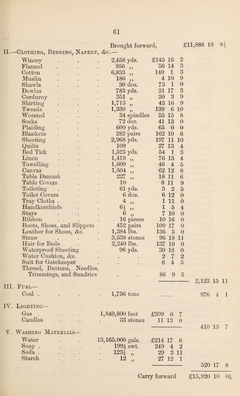 Cl Brought forward, £11,888 18 94 II.—Clothing, Bedding, Napery, &c,— Wincey 2,458 yds. £145 16 2 Flannel 956 ,, 56 14 3 Cotton 6,833 ,, 140 1 3 Muslin 186 „ 4 10 9 Shawls 30 doz. 73 1 0 Dowlas 783 yds. 31 17 3 Corduroy 351 „ 30 3 9 Shirting 1,713 „ 43 16 9 Tweeds 1,330 „ 34 spindles 139 6 10 Worsted 55 15 8 Socks 72 doz. 41 13 0 Plaiding 600 yds. 65 0 0 Blankets 282 pairs 162 10 6 Sheeting 2,968 yds. 197 11 10 Quilts 109 27 13 4 Bed Tick 1,523 yds. 54 1 3 Linen 1,419 „ 76 15 4 Towelling 1,609 „ 46 4 5 Canvas 1,504 ,, 62 12 8 Table Damask 227 „ 18 11 6 Table Covers 10 8 11 9 Toileting 61 yds. 5 2 5 Toilet Covers 6 doz. 6 12 0 Tray Cloths . . 4 „ 1 11 0 Handkerchiefs 63 j, 1 5 4 Stays 6 „ 7 10 0 Bibbon 16 pieces 10 16 0 Boots, Shoes, and Slippers . 452 pairs 109 17 0 Leather for Shoes, &c. 1,384 lbs. 136 5 0 Straw 3,538 stones 96 18 11 Hair for Beds 2,240 lbs. 137 10 0 Waterproof Sheeting 96 yds. 30 18 0 Water Cushion, &c. Suit for Gatekeeper Thread, Buttons, Needles, • • 2 7 2 « • 8 4 5 Trimmings, and Sundries , 86 9 5 2,123 15 11 III. Fuel— Coal . 1,756 tons 976 4 1 IV. Lighting— Gas . 1,840,800 feet £399 0 7 Candles 33 stones 11 13 0 410 13 7 V. Washing Materials— Water . . 13,165,000 gals. £214 17 6 Soap . 1994 cwt. 249 4 2 Soda . 1234 „ 29 3 11 Starch 12 „ 27 12 1 520 17 8