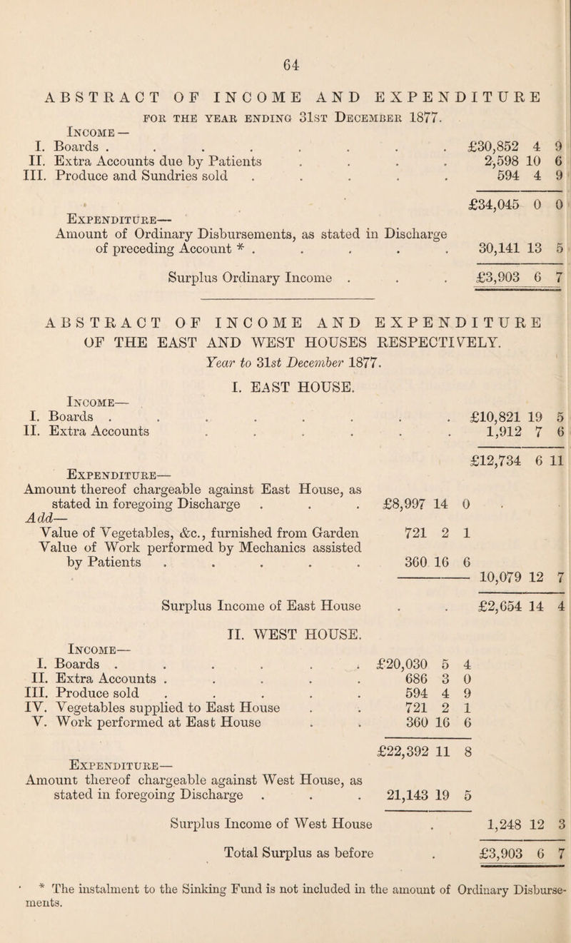ABSTRACT OF INCOME AND EXPENDITURE FOR THE YEAR ENDING 31.ST DECEMBER 1877 Income — I. Boards ....... II. Extra Accounts due by Patients III. Produce and Sundries sold .... Expenditure— Amount of Ordinary Disbursements, as stated in Discharge of preceding Account * . Surplus Ordinary Income . £30,852 4 9 2,598 10 6 594 4 9 £34,045 0 0 30,141 13 5 £3,903 6 7 ABSTRACT OF INCOME AND EXPENDITURE OF THE EAST AND WEST HOUSES RESPECTIVELY. Year to 31st December 1877. I. EAST HOUSE. Income— I. Boards . II. Extra Accounts Expenditure— Amount thereof chargeable against East House, as stated in foregoing Discharge Add— Value of Vegetables, &c., furnished from Garden Value of Work performed by Mechanics assisted by Patients ..... Surplus Income of East House II. WEST HOUSE. £10,821 19 5 1,912 7 6 £12,734 6 11 £8,997 14 0 721 2 1 360 16 6 10,079 12 7 £2,654 14 4 Income— I. Boards .... II. Extra Accounts . III. Produce sold IV. Vegetables supplied to East House V. Work performed at East House Expenditure— Amount thereof chargeable against West House, as stated in foregoing Discharge £20,030 5 4 686 3 0 594 4 9 721 2 1 360 16 6 £22,392 11 8 21,143 19 5 Surplus Income of West House Total Surplus as before 1,248 12 3 £3,903 6 7 * rm The instalment to the Sinking Fund is not included in the amount of Ordinary Disburse¬ ments.