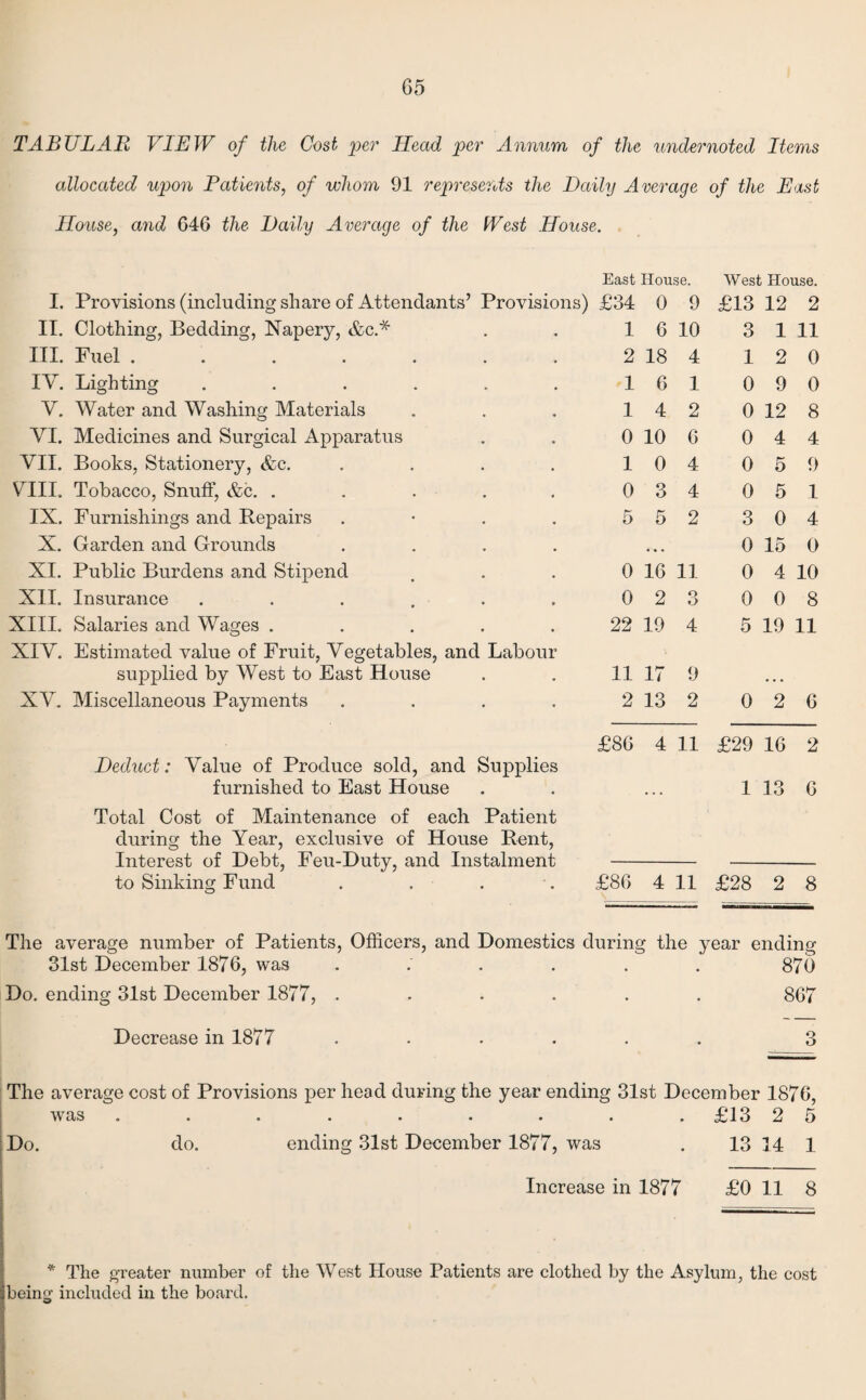 TABULAR VIEW of the Cost per Head per Annum of the undernoted Items allocated upon Patients, of whom 91 represents the Daily Average of the East House, and 646 the Daily Average of the West House. East House. West House. I. Provisions (including share of Attendants’ Provisions) £34 0 9 £13 12 2 II. Clothing, Bedding, Napery, &c.* 1 6 10 3 1 11 III. Fuel ....... 2 18 4 1 2 0 IV. Lighting ...... 1 6 1 0 9 0 V. Water and Washing Materials 1 4 2 0 12 8 VI. Medicines and Surgical Apparatus 0 10 6 0 4 4 VII. Books, Stationery, &c. .... 1 0 4 0 5 9 VIII. Tobacco, Snuff, &c. ..... 0 3 4 0 5 1 IX. Furnishings and Repairs . 5 5 2 3 0 4 X. Garden and Grounds .... • « • 0 15 0 XI. Public Burdens and Stipend 0 16 11 0 4 10 XII. Insurance ...... 0 2 O O 0 0 8 XIII. Salaries and Wages ..... 22 19 4 5 19 11 XIV. Estimated value of Fruit, Vegetables, and Labour supplied by West to East House 11 17 9 • • • XV. Miscellaneous Payments .... 2 13 2 0 2 6 £86 4 11 £29 16 2 Deduct: Value of Produce sold, and Supplies furnished to East House . . . 1 13 6 Total Cost of Maintenance of each Patient during the Year, exclusive of House Rent, Interest of Debt, Feu-Duty, and Instalment to Sinking Fund £86 4 11 £28 2 8 The average number of Patients, Officers, and Domestics during the year ending 31st December 1876, was ...... 870 Do. ending 31st December 1877, ...... 867 Decrease in 1877 ...... 3 The average cost of Provisions per head during the year ending 31st December 1876, was ......... £T3 2 5 Do. do. ending 31st December 1877, was . 13 14 1 Increase in 1877 £0 11 8 * The greater number of the West House Patients are clothed by the Asylum, the cost being included in the board.