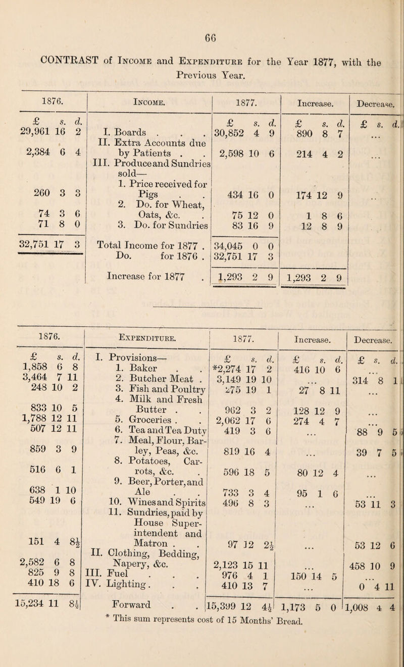 CONTRAST of Income and Expenditure for the Year 1877, with the Previous Year. 1876. Income. 1877. Increase. Decrease, £ s. d. £ s. d. £ s, d' £ s. d. 29,961 16 2 I. Boards . 30,852 4 9 890 8 7 II. Extra Accounts due 2,384 6 4 by Patients . 2,598 10 6 214 4 2 III. Produce and Sundries sold— 1. Price received for ,,' 260 3 3 Pigs 434 16 0 174 12 9 2. Do. for Wheat, 74 3 6 Oats, &c. 75 12 0 18 6 71 8 0 3. Do. for Sundries 83 16 9 12 8 9 32,751 17 3 Total Income for 1877 . 34,045 0 0 Do. for 1876 . 32,751 17 3 Increase for 1877 1,293 2 9 1,293 2 9 1876. Expenditure. 1877. - Increase. Decrease. £ s. d. I. Provisions— £ s. d. £ s. d. £ s. d. 1,858 6 8 1. Baker *2,274 17 2 416 10 6 3,464 7 11 2. Butcher Meat . 3,149 19 10 314 8 1 248 10 2 3. Fish and Poultry 275 19 1 27 8 11 4. Milk and Fresh 833 10 5 Butter . 962 3 2 128 12 9 1,788 12 11 5. Groceries . 2,062 17 6 274 4 7 507 12 11 6. Tea and Tea Duty 419 3 6 88 ”9 5, 7. Meal, Flour, Bar- 859 3 9 ley, Peas, &c. 819 16 4 39 7 5 8. Potatoes, Car- 516 6 1 rots, &c. 596 18 5 80 12 4 9. Beer, Porter, and 638 1 10 Ale 733 3 4 95 1 6 549 19 6 10. Wines and Spirits 496 8 3 53 11 3 11. Sundries, paid by House Super- intendent and 151 4 8-lr Matron . 97 12 24 53 12 6 II. Clothing, Bedding, 2,582 6 8 Napery, &c. 2,123 15 11 458 10 9 825 9 8 111. Fuel 976 4 1 150 14 5 410 18 6 IY. Lighting. 410 13 7 0 4 11 15,234 11 84 Forward . . j] L5,399 12 44 1,173 5 0 1,008 4 4 * This sum represents cost of 15 Months’ Bread.