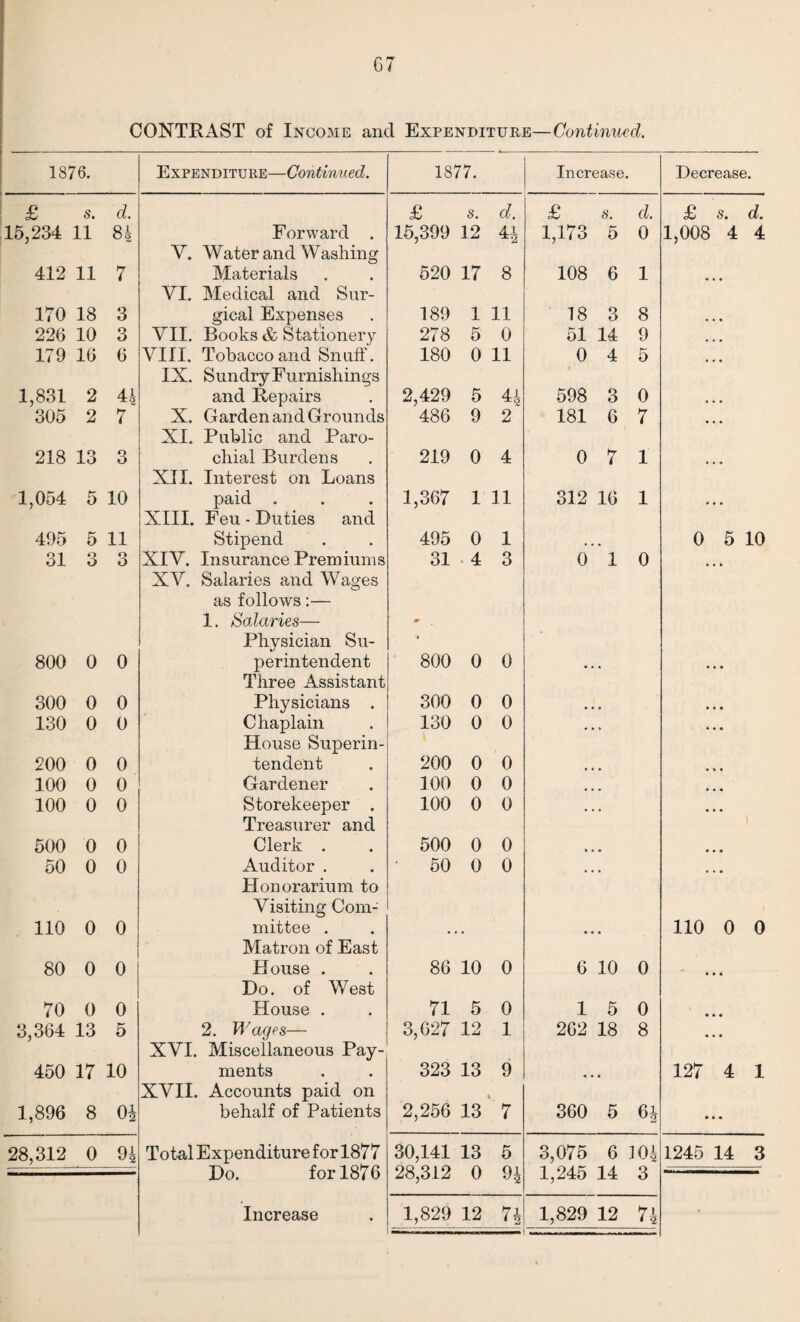 CONTRAST of Income and Expenditure—Continued. 1876. Expenditure—Continued. 1877. Increase. Decrease. £ s. d. £ s. d. £ s. d. £ s. d. 15,234 11 84 Forward . 15,399 12 4-4 1,173 5 0 1,008 4 4 V. Water and Washing 412 11 7 Materials 520 17 8 108 6 1 ... VI. Medical and Sur- 170 18 3 gical Expenses 189 1 11 18 3 8 • • • 226 10 3 VII. Books & Stationery 278 5 0 51 14 9 • • • 179 16 6 VIII. Tobacco and Snuff. 180 0 11 0 4 5 ... IX. Sundry Furnishings 1,831 2 44 and Repairs 2,429 5 4-JL 598 3 0 • • • 305 2 7 X. Garden and Grounds XI. Public and Paro- 486 9 2 181 6 7 218 13 3 chial Burdens 219 0 4 0 7 1 ... XII. Interest on Loans 1,054 5 10 paid . 1,367 1 11 312 16 1 XIII. Feu - Duties and 495 5 11 Stipend 495 0 1 , m 0 5 10 31 O O Q O XIV. Insurance Premiums 31 4 3 0 1 0 • • • XV. Salaries and Wages as follows:— 1. Salaries— Physician Su- * 800 0 0 perintendent Three Assistant 800 0 0 • • * • • • 300 0 0 Physicians . 300 0 0 • • • 130 0 0 Chaplain House Superin- 130 0 0 ... 200 0 0 tendent 200 0 0 ... 100 0 0 Gardener 100 0 0 100 0 0 Storekeeper . Treasurer and 100 0 0 • • • 500 0 0 Clerk . 500 0 0 • • • 50 0 0 Auditor . Honorarium to 50 0 0 Visiting Com- 110 0 0 mittee . Matron of East • • • « • 110 0 0 80 0 0 House . Do. of West 86 10 0 6 10 0 • • • 70 0 0 House . 71 5 0 1 5 0 • • • 3,364 13 5 2. Wages— 3,627 12 1 262 18 8 • • • XVI. Miscellaneous Pay- 450 17 10 ments 323 13 9 127 4 1 XVII. Accounts paid on % 1,896 8 04 behalf of Patients 2,256 13 7 360 5 64 ... 28,312 0 94 Total Expenditure for 1877 Do. for 1876 30,141 28,312 13 0 5 94 3,075 1,245 6 14 104 1245 14 3 3 * 2