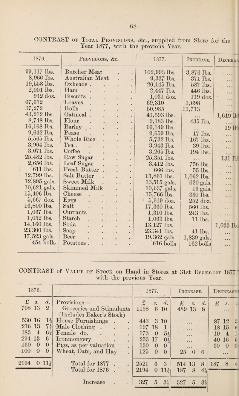 CONTRAST of Total Provisions, &c., supplied from Store for the Year 1877, with the previous Year. 1876. Provisions, &c. 1 1877. Increase. Decrea. 99,117 lbs. Butcher Meat 102,993 lbs. 3,876 lbs. 8,966 lbs. Australian Meat 9,337 lbs. 371 lbs. 19,558 lbs. Oxheads .... 20,145 lbs. 587 lbs. 2,001 lbs. Ham .... 2,447 lbs. 446 lbs. 912 doz. Biscuits .... 1,031 doz. 119 doz. 07,612 Loaves .... 69,310 1,698 37,272 Rolls .... 50,985 13,713 43,212 lbs. Oatmeal .... 41,593 lbs. 1,619 11 8,748 lbs. Flour .... 9,183 lbs. 435 lbs. 16,168 lbs. Barley .... 16,149 lbs. 19 lb 9,642 lbs. Pease .... 9,659 lbs. 17 lbs. 5,565 lbs. Whole Rice 5,732 lbs. 167 lbs. 3,904 lbs. Tea ..... 3,943 lbs. 39 lbs. 3,071 lbs. Coffee .... 3,265 lbs. 194 lbs. 25,482 lbs. Raw Sugar 25,351 lbs. 131 lb' 2,656 lbs. Loaf Sugar 3,412 lbs. 756 lbs. 611 lbs. Fresh Butter . 666 lbs. 55 lbs. 12,799 lbs. Salt Butter 13,861 lbs. 1,062 lbs. 12,895 gals. Sweet Milk 13,515 gals. 620 gals. 10,621 gals. Skimmed Milk 10,637 gals. 16 gals. 15,406 lbs. Cheese .... 15,766 lbs. 360 lbs. 5,667 doz. Eggs .... 5,919 doz. 252 doz.l 16,800 lbs. Salt .... 17,360 lbs. 560 lbs. 1,067 lbs. Currants 1,310 lbs. 243 lbs. 1,052 lbs. Starch .... 1,063 lbs. 11 lbs. 14,160 lbs. Soda .... 13,127 lbs. 1,033 lbs 23,300 lbs. Soap .... 23,341 lbs. 41 lbs. 17,523 gals. Beer .... 19,362 gals. 1,839 gals. 454 bolls j 1 Potatoes .... 616 bolls 162 bolls ... CONTRAST of Value of Stock on Hand in Stores at 31st December 1877 with the previous Year. 1876. 1877. Increase. Decrease £ s. d. Provisions— £ s. d. S, 6^. I £ s. u 708 13 2 Groceries and Stimulants 1198 6 10 489 13 8 (Includes Baker’s Stock) 530 16 H House Furnishings . 443 3 10 87 12 3 216 13 7k Male Clothing . 197 18 1 18 15 (< 183 4 6| Female do. 173 0 5i 10 4 294 13 6 Ironmongery 253 17 0| 40 16 a 160 0 0 Pigs, as per valuation 130 0 0 30 0 d 100 0 0 Wheat, Oats, and Hay 125 0 0 25 0 0 ... 2194 0 11| Total for 1877 . 2521 6 3 514 13 8 187 8 jj lotal for 1876 . 2194 0 11| 187 8 4|