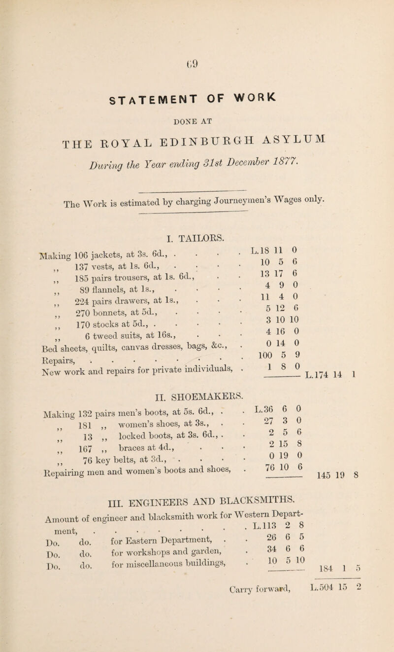 09 STATEMENT OF WORK DONE AT THE ROYAL EDINBURGH ASYLUM During the Year ending 81st December 1877. The Work is estimated by charging Journeymen’s Wages only. I. TAILORS. Making 106 jackets, at 3s. 6d., . ,, 137 vests, at Is. 6d., ,, 185 pairs trousers, at Is. 6d., J} 89 flannels, at Is., 224 pairs drawers, at Is., ,, 270 bonnets, at 5d., 170 stocks at 5d., . 6 tweed suits, at 16s., Bed sheets, quilts, canvas dresses, bags, &c., Repairs, . . • • • • New work and repairs for private indrv iduals, L. 18 11 0 10 5 6 13 17 6 4 9 0 11 4 0 5 12 6 3 10 10 4 16 0 0 14 0 100 5 9 1 8 0 _L. 174 14 1 II. SHOEMAKERS Making 132 pairs men’s boots, at os. 6d., . 181 women’s shoes, at 3s., 13 „ locked boots, at 3s. 6d., . 167 ,, braces at 4d., 76 key belts, at 3d., Repairing men and women’s boots and shoes, L.36 6 0 27 3 0 2 5 6 2 15 8 0 19 0 76 10 6 145 19 8 III. ENGINEERS AND BLACKSMITHS. Amount of engineer and blacksmith work for Western Depart- . L.113 9 « ment, Do. do. for Eastern Department, Do. do. for workshops and garden, Do. do. for miscellaneous buildings, 2 8 26 6 5 34 6 6 10 5 10 — 184 1 5 Carry forward, L. 504 15 2
