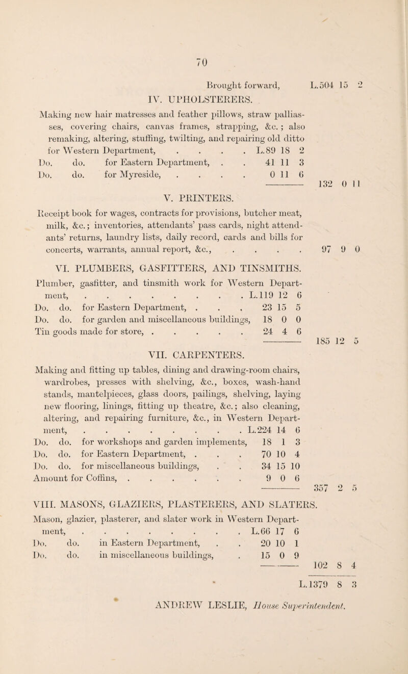 Brought forward, L.504 15 IV. UPHOLSTERERS. Making new liair matresses and feather pillows, straw pallias¬ ses, covering chairs, canvas frames, strapping, &c. ; also remaking, altering, stuffing, twilting, and repairing old ditto for Western Department, . . . L.89 18 2 Do. do. for Eastern Department, . . 41 11 3 Do. do. for Myreside, . . . . 0 116 V. PRINTERS. 132 0 11 Receipt book for wages, contracts for provisions, butcher meat, milk, &c.; inventories, attendants’ pass cards, night attend¬ ants’ returns, laundry lists, daily record, cards and bills for concerts, warrants, annual report, &c., . . . . 97 9 0 VI. PLUMBERS, GASFITTERS, AND TINSMITHS. Plumber, gasfitter, and tinsmith work for Western Depart¬ ment, . . . . . . . . L. 119 12 6 Do. do. for Eastern Department, . . . 23 15 5 Do. do. for garden and miscellaneous buildings, 18 0 0 Tin goods made for store, . . . . . 24 4 6 VII. CARPENTERS. Making and fitting up tables, dining and drawing-room chairs, wardrobes, presses with shelving, &c., boxes, wash-hand stands, mantelpieces, glass doors, pailings, shelving, laying- new flooring, linings, fitting up theatre, &c.; also cleaning, altering, and repairing furniture, &c., in Western Depart¬ ment, ........ L.224 14 6 Do. do. for workshops and garden implements, 18 1 3 Do. do. for Eastern Department, . 70 10 4 Do. do. for miscellaneous buildings, 34 15 10 Amount for Coffins, ...... 9 0 6 185 12 5 357 o 5 VIII. MASONS, GLAZIERS, PLASTERERS, AND SLATERS. Mason, glazier, plasterer, and slater work in Western Depart- rnent, • • .... . L.66 17 G 1 )o. do. in Eastern Department, 20 10 1 Do. do. in miscellaneous buildings, 15 0 9 - - 102 L. 1379 8 8 4 3 ANDREW LESLIE, 1louse Superintendent.