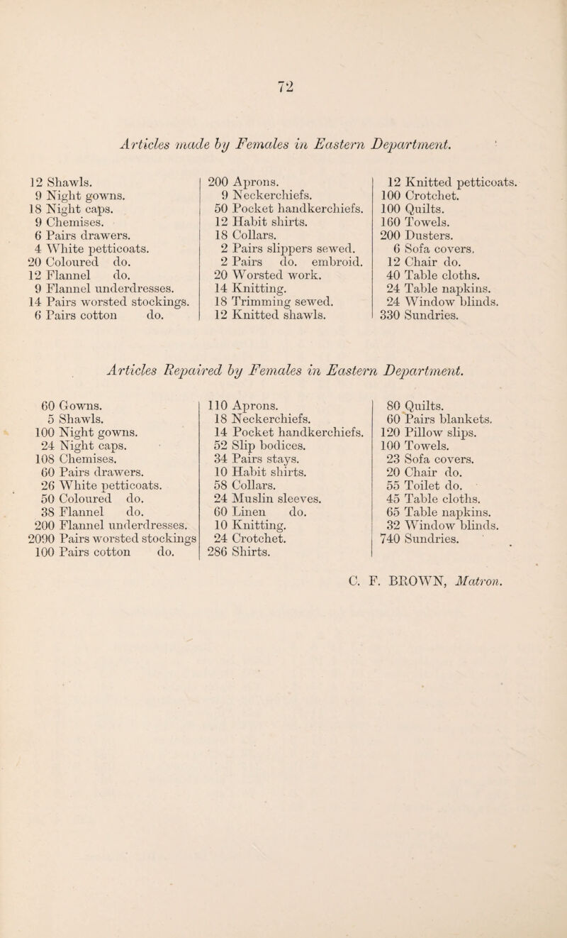 Articles made by Females in Eastern Department. 12 Shawls. 9 Night gowns. 18 Night caps. 9 Chemises. 6 Pairs drawers. 4 White petticoats. 20 Coloured do. 12 Flannel do. 9 Flannel underdresses. 14 Pairs worsted stockings. 6 Pairs cotton do. 200 Aprons. 9 Neckerchiefs. 50 Pocket handkerchiefs. 12 Habit shirts. 18 Collars. 2 Pairs slippers sewed. 2 Pairs do. embroid. 20 Worsted work. 14 Knitting. 18 Trimming sewed. 12 Knitted shawls. 12 Knitted petticoats. 100 Crotchet. 100 Quilts. 160 Towels. 200 Dusters. 6 Sofa covers, 12 Chair do. 40 Table cloths. 24 Table napkins. 24 Window blinds. 330 Sundries. 60 5 100 24 108 60 26 50 38 200 2090 100 Articles Repaired by Females in Eastern Department. Gowns. Shawls. Night gowns. Night caps. Chemises. Pairs drawers. White petticoats. Coloured do. Flannel do. Flannel underdresses. Pairs worsted stockings Pairs cotton do. 110 Aprons. 18 Neckerchiefs. 14 Pocket handkerchiefs. 52 Slip bodices. 34 Pairs stays. 10 Habit shirts. 58 Collars. 24 Muslin sleeves. 60 Linen do. 10 Knitting. 24 Crotchet. 286 Shirts. 80 Quilts. 60 Pairs blankets. 120 Pillow slips. 100 Towels. 23 Sofa covers. 20 Chair do. 55 Toilet do. 45 Table cloths. 65 Table napkins. 32 Window blinds. 740 Sundries. C. F. BLOWN, Matron.