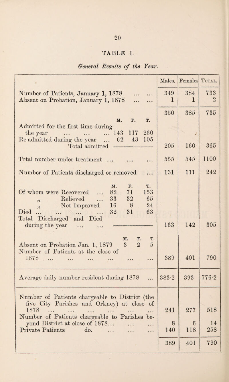 TABLE I. General Results of the Yecvr. Males. Females Total. Number of Patients, January 1, 1878 . 349 384 733 Absent on Probation, January 1,1878 . 1 1 2 350 385 735 M. F. T. Admitted for tbe first time during the year ... ... ... 143 117 260 Pe-admitted during the year ... 62 43 105 1 nrlrmtfon 205 160 365 JT\T vlUL llvll lllv v Vvl • Total number under treatment ... 555 545 1100 Number of Patients discharged or removed 131 111 242 M. F. T. Of whom were Recovered ... 82 71 153 „ Relieved ... 33 32 65 ,, Not Improved 16 8 24 Died ... ... ... ... 32 31 63 Total Discharged and Died 163 142 305 ui.lv> jf C/diJL • • • « « • M. F. T. Absent on Probation Jan. 1,1879 3 2 5 Number of Patients at the close of 1 0 70 x u i u ••• ••• ••• ••• ••• »* * 389 401 790 Average daily number resident during 1878 383-2 393 776-2 Number of Patients chargeable to District (the five City Parishes and Orkney) at close of 1 070 X U 1 u ••• ••• ••• ••• ••• ••• 241 277 518 Number of Patients chargeable to Parishes be- yond District at close of 1878... 8 6 14 Private Patients do. 140 118 258 389 401 790