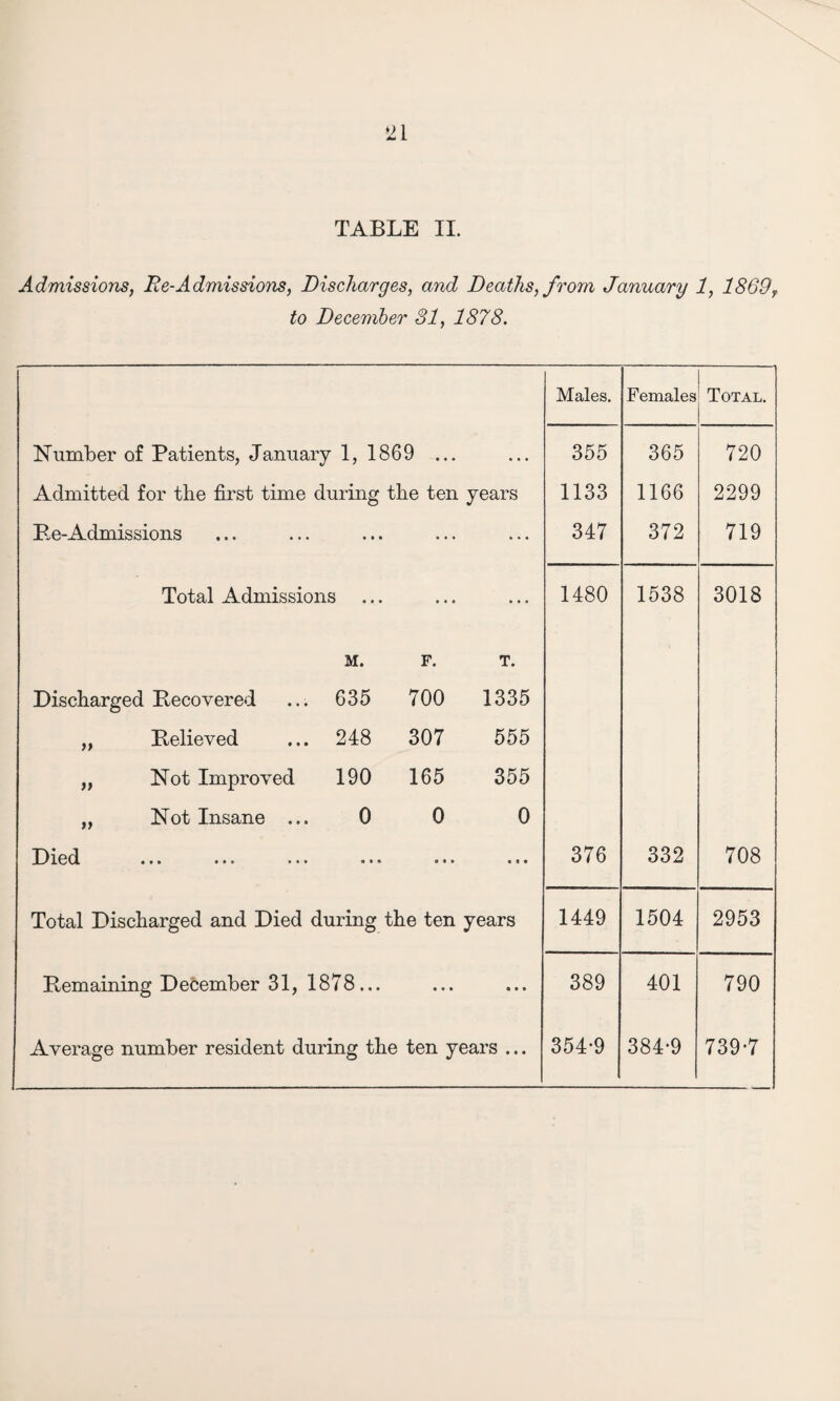 Admissions, Re-Admissions, Discharges, and Deaths, from January 1, 1869r to December 31, 1878. Number of Patients, January 1, 1869 ... Admitted for the first time during the ten years Pe-Admissions Total Admissions M. F. T. Discharged Pecovered 635 700 1335 >* Pelieved 248 307 555 >> Not Improved 190 165 355 >> Not Insane ... 0 0 0 Pied ... • •» »•• ... ... ... Total Discharged and Died during the ten years Pemaining December 31, 1878... Average number resident during the ten years ... Males. Females Total. 355 365 720 1133 1166 2299 347 372 719 1480 1538 3018 376 332 708 1449 1504 2953 389 401 790 354-9 384-9 739-7