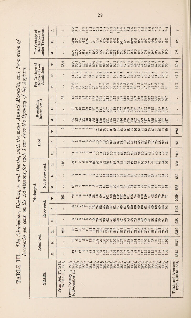 1 under Treatment, j CO J>» C^C^CO^OOCOrHUTS I>» !>• i>» CO 00 H ip i/J ^ O) ^ H T* r-i o6ocouorHTH^uo4}tcb.t^oc5o6ccb6Qajcboouo<i>docbiHi>-coi>- Cd r—1 rH rH I Tt< tH ip SQ 00 00 Od rH <>d 00 !>• i>» CO (N CO H CO Cd rH rH tH 61 a H ONOO HCO(NN CvJlHkOCO^COrHCOCOlH OS *p I c<j ib cb od cq lio uo T* i>- © c<i c<i i>- 60i>- c$ cb © uo i>- © © <© oo 60 6i CO rH rH H H H iH 00 i>. Hf Od D- ip 'H 1>- ip ip (>d HHCp(NOGOl^COCpoOl^l>.rHC:D-'H 00 <©OCO^^CiOCOiO(MHC5(MTjlTfii>OiOTji(NHiOOOHl>(NOOiO T* o> CO pi 00 ©ipcO<p<©Cpip<>d<pp>OOI^COtp© CO(M>Ou^iOHCd(MH(NLOCOLOCOCOM^iO(N^CO(MCO(MCOCO(M(M CO COCOCOOOOC'l^COtOOOOCOCDOOCOCOiOOOOOCdWCOONCl Admitted. Eh iO OCCCOOiCdH^OlCdCONHCOiOCOOONCOOdCOOOOOlOCOCOHCOO CO 00 H (N rHrfnOHOiOOUO^COiO^^WHCnOOCCHiOrfirfitjq <M H(MH(MHCdCl(NCd(N(N(N(N(N(NCO(MCd(N(MCd(N 5319 Pen HCOHiOOOCOHODOOONOONCOOOCO^^HONCOOHHO . CO rH HOOOJ>COOHfNlQ(NrHHCOHH^COHaiO(NClH • iH rH HHHHHHHHHHHH rH rH iH tH 2671 a Cil>(MTti^OOCOHCOC01>Tt<^Oi|OC<lC5COCOOil'-OOCOOOOOOtOT}i . -H rH (NNOCO'NOM(NO(NCO(N0050HNHHO(N(NO • rH HHHHHHHHH HHHHHHHHH 2648 /-r— YEARS. From Oct. 17, 1813, to Dec. 31, 1831, From January 1, 1832, to December 31, 1836, 1837, 1838, 1839, 1840, 1841, 1842, 1843, 1844, 1845, 1846, 1847, 1848, 1849, 1850, 1851, 1852, 1853, 1854, 1855, 1856, 1857, 1858, 1859, 1860, 1861, 1862, 1863, Totals and Averages from 1832 to 1864,