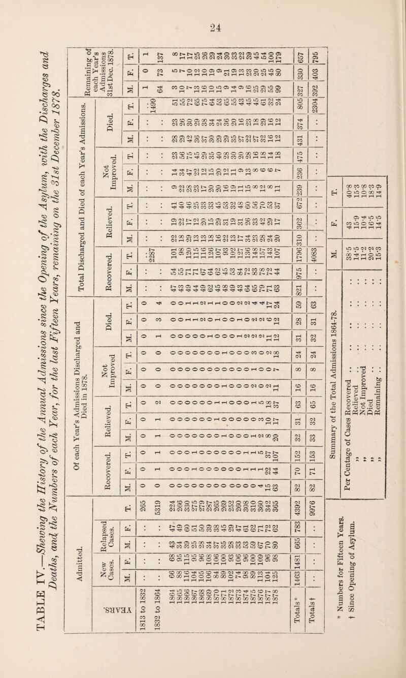 *8 s 8 eo 8 ®0 O oo •2 ss <» hO x$ g •*4> xS *tc> <» o <D 40 «\ CO g Xh ES ®0 cS 03 58 «o os § o 8> v g :^N*<S> ° g w_ *<>> ^ § S |5 o g 8 £ <» >» g •<>> g as co ^ Co >joS g ^ <» X$ <o O co “g 5> >52 ^ KJ g kg cSte; 8> ^ g 7g •<o § 85' <d0 ro ^ s ^ e > M W PQ <1 EH CO s-o § O tn m °0 oS Eh rH 137 OONNvn0C5HOMCJOi»OHOC5 HHCNtMCNNCOCOCNCO^iQOi'* H rH 657 | l 795 ! C 05 • *h i co .s^.2 g c3 a q o CO i>* lONCXMOCJCSHOlCOCOO^OO rH rH rH rH Od H H (N (N Cd 00 330 CO o rH a <D Pi TI5 -*-=> CO S' rH tH CD COONCOCOOtOOl^OtiCOtOOitOOi rH rH rH rH rH rH H (N (M lO Oi O-l CO Od 05 CO TO ju H 1499 HiOCUOiO^CO^iOCOcOiOH'M'^ iOiOJ>COt>COiOCOiOH^HHCOCO(M UO o 00 tH O CO od • rH CO CO • rH Cl Died. pH • • COCOOaCO^^'DOCOCOOOOiCOCM • • (N(NCOG^COCO(MCO(NH(NH(MHH TH J>- co 73 < S • • OOOi(MCONOO)atOi>CQN(MCD(N • • (M(M^COCOCO(M(NCO(M{N(MCOHH 431 CO \* c3 <D d <D EH . . COCOtOiOOicCOOOOOOOCDCOHCOO • • (MiONHCCMCOrtMNCO^tNHHHH 475 A -fcO > o o [z ^ HHiN(M(MlOO(NH03COOOCOCON HCO^(NHH(MHH rH CO CO O c3 <D «4H O Od a HH S • • CKMOOOONOOCOOJHOCOWOOH • • CN(M(MH(N(MHHHH rH rH 239 Es 00 CO 00 CO 05 O UO O 00 Hi Hi rH rH rH rH 73 CD • • HOCOiOCOJOOCOiMOOOCOOCCN • • H-^^(MCOCOTtciOCO^CO^i>tOCO 672' s d CD K* CD •*h 73 3 c3 • • OifMJXMOcOOiHOiHCOCOlMOJN • • H(MrHH(MH(MCOHCO(NCOHC(MH 362 05 Hi lO lO co uo d cb Hi Hi rH rH rH rH 73 <D g? p3 (MOOCiCOCOCOCOOdCOr^H^COOOTHO O OlHOdHHHHCNHpiCOOdOdOdCM rH CO c3 rC C5 CO d CD Eh 2287 HOOOiOCOCOrxCOClNCOOONfON OCiNHH(NOCiOWCOHiiOHO rH tH rH rH rH rH rH rH rH rH rH rH rH 1796 co 00 o Hi M. yp ip Od Od CO 00 Hi tH O iO CO rH rH Od rH 5 Jh <D *e3 t> o c2 * LO LO N N 3 O w> H UQ X N GO N N r— a> * o Eh <D Ph a ; NCOC55HC5CliOOOC5COHiOC5HCO 821 ; Eh o Hi rH CM 05 CO CO TJ 3 Died. o CO OOHHOdOHOOHOO-dOdCOCM rH 00 (M tH CO co *- 1 Hi co c3 73 CD bjo H c3 r*j a o rH OOOOOHOOOH(M(M(MH(N rH rH rH CO 32 00 rH m C 73 <D Eh o O OOOOOOOrHOOOCOOOdOO rH tH CM Hi Od o • rH m m co • rH fi . 2* |S co ,_< Not iprov o O OOOOOOOOOOOrHOOr^ 00 00 a ises Recovered .. Relieved Not Improved Died Remaining' .. a ►H M. o O OOOOOOOrHOOOCMOOdrH rH 16 CO rH ’cl 40 O .2.5 £ ^ 73 .2 d <D t> CD •H Eh o (N OOOOOOHHOOOHIOOON rH CO CO co lO CO CD rOj Hq CO *Jh o rH OOOOOOrHOOOOOCOOJ^ rH rH rH CO Od CO «4H O r*^ c3 <P K* Ph s o rH OOOOOOOrHOOOrHOdOOO <N CM CO co CO eT a rt O «+H o a c3 <D d CD Eh o rH OOOHOOOOOOHHiONN CO O rH 152 153 a 2 m <D ap a s.. o CD > O Ph* o rH OOOrHOOOOOOrHrHrHCN'H CM H< 70 rH a <o o 05 Pi M. o O OOOOOOOO OO o O rH in CO rH CO 82 — Od 00 Ut <D Ph Eh 265 5319 H<COOiOC5N^®(MOOOOO(MiO (MCOCONNOOCOCOiOCOOHCO^O C'dOdCOCNC'dC'dOdCMOdC'dCOCOCOCOCO 4392 9976 TO f-i 3 9 <D 3 \* r2 73 CD • a <d Eh « !>C50H00500iCC5NH(MrHN(M H^COOtOCOCOH(MHCDCOl>i>CO 783 d .5 § 05 o tf M. • COHCiUCCOHNiOOOCOCOCJNOO HCOW(M(MCOCOCOCdCOiOiOCOl>CO 665 ^ >> JO TO <D hH q ^ CD -H • rH a New Cases. Eh ooimoLocooooocococooaoco • • CCOHQ0500005000005G5 • • rH rH rH rH rH rH rH rH 00 tH rH H o fe bo u a <5 M. COGOCOHOCOHCQC<lTiccOOiCOHO • . COOOHOOOOOOOONOJOOHOtM • * H H H H rH H H H 1463 o «*H H <o t % ’S1IV3A 1813 to 1832 1832 to 1864 HiO'ONCOOOHdCOHiCCONOO CO CO CD CO CO CD N N N N N N N N OOGOOOOOOOGOOOOOOOOOOOOOOOOOOO HHHHHHHHHHHHHHH Totals* Totals f aj O e S « 3 C CQ * H-