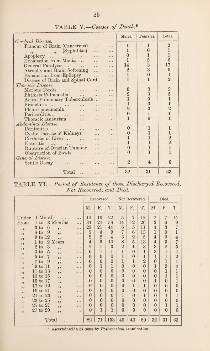 TABLE Y.—Causes of Death.* Males. Females. Total. Cerebral Disease. Tumour of Brain (Cancerous) 1 1 2 ,, ,, (Syphilitic) . 1 0 1 Apoplexy ... 0 1 1 Exhaustion from Mania ... 1 5 6 General Paralysis ... 14 3 17 Atrophy and Brain Softening 2 3 5 Exhaustion from Epilepsy 1 0 1 Disease of Brain and Spinal Cord 1 1 2 Thoracic Disease. Morbus Cordis 0 3 3 Phthisis Pulmonalis 2 3 5 Acute Pulmonary Tuberculosis. 1 0 1 Bronchitis ... 1 0 1 Pleuro-pneumonia 2 0 2 Pericarditis... 0 1 1 Thoracic Aneurism 1 0 1 Abdominal Disease. Peritonitis ... 0 1 1 Cystic Disease of Kidneys 0 1 I Cirrhosis of Liver ... 1 1 2 Enteritis 1 1 2 Bupture of Ovarian Tumour 0 1 1 Obstruction of Bowls 0 1 1 General Disease. Senile Decay 2 4 6 Total ... 32 31 63 TABLE YI.—Period of Residence of those Discharged Recovered, Not Recovered, and Died. Recovered. Not Recovered. Died. M. F. T. M. F. T. M. F. T. Under 1 Month 12 10 22 5 7 12 7 7 14 From 1 to 3 Months 34 24 58 14 12 26 3 6 9 ,, 3 to 6 ,, 23 21 44 6 5 11 4 3 7 „ 6 to 9 ,, 5 4 9 7 6 13 1 0 1 ,, 9 to 12 ,, 2 ' 2 4 3 2 5 4 0 4 „ 1 to 2 Years 4 6 10 8 5 13 4 3 7 ,, 2 to 3 ,, 2 1 3 2 1 3 3 2 5 ,, 3 to 5 ,, 0 1 1 1 0 1 3 1 4 ,, 5 to 7 ,, 0 0 0 1 0 1 1 1 2 ,, 7 to 9 „ 0 0 0 1 1 2 0 1 1 ,, 9 to 11 ,, 0 1 1 0 0 0 1 3 4 ,, 11 to 13 „ 0 0 0 0 0 0 0 1 1 ,, 13 to 15 ,, 0 0 0 0 0 0 0 1 1 ,, 15 to 17 „ 0 0 0 0 0 0 1 0 1 ,, 17 to 19 „ 0 0 0 0 1 1 0 0 0 19 to 21 ,, 0 0 0 0 0 0 0 0 0 21 to 23 0 0 0 1 0 1 0 1 1 ,, 23 to 25 „ 0 0 0 0 0 0 0 0 0 ,, 25 to 27 ,, 0 0 0 0 0 0 0 1 1 ,, 27 to 29 „ 0 1 1 0 0 0 0 0 0 Total ... 82 71 153 49 40 89 I 32 31 63 * Ascertained in 54 cases by Poit-mortem examination.