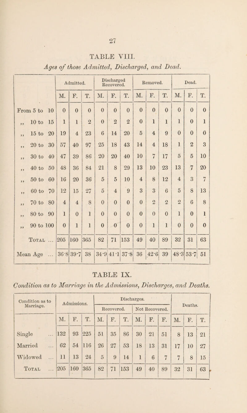 Ages of those Admitted, Discharged, and Dead. Admitted. Discharged Recovered. Removed. Dead. M. F. T. M. F. T. M. F. T. M. F. T. From 5 to 10 0 0 0 0 0 0 0 0 0 0 0 0 9 9 10 to 15 1 1 2 0 2 2 0 1 1 1 0 1 9 9 15 to 20 19 4 23 6 14 20 5 4 9 0 0 0 9 9 20 to 30 57 40 97 25 18 43 14 4 18 1 2 3 9 9 30 to 40 47 39 86 20 20 40 10 7 17 5 5 10 9 9 40 to 50 48 36 84 21 8 29 13 10 23 13 7 20 9 9 50 to 60 16 20 36 5 5 10 4 8 12 4 3 7 9 9 60 to 70 12 15 27 5 4 9 3 3 6 5 8 13 9 9 70 to 80 4 4 8 0 0 0 0 2 2 2 6 8 9 9 80 to 90 1 0 1 0 0 0 o o 0 1 0 1 9 9 90 to 100 0 1 1 0 0 0 0 1 1 0 0 0 Total ... 205 160 365 82 71 153 49 40 89 32 31 63 Mean Age ... 36-8 39-7 38 34-9 41T 37-8 36 42-6 39 48-3 537 51 TABLE IX. Condition as to Marriage in the Admissions, Discharges, and Deaths. Condition as to Marriage. Admissions. Discharges. Deaths. Recovered. Not Recovered. M. F. T. M. F. T. M. F. F. M. F. T. Single 132 93 225 51 35 86 30 21 51 8 13 21 Married 62 54 116 26 27 53 18 13 31 17 10 27 Widowed 11 13 24 5 9 14 1 6 7 7 8 15