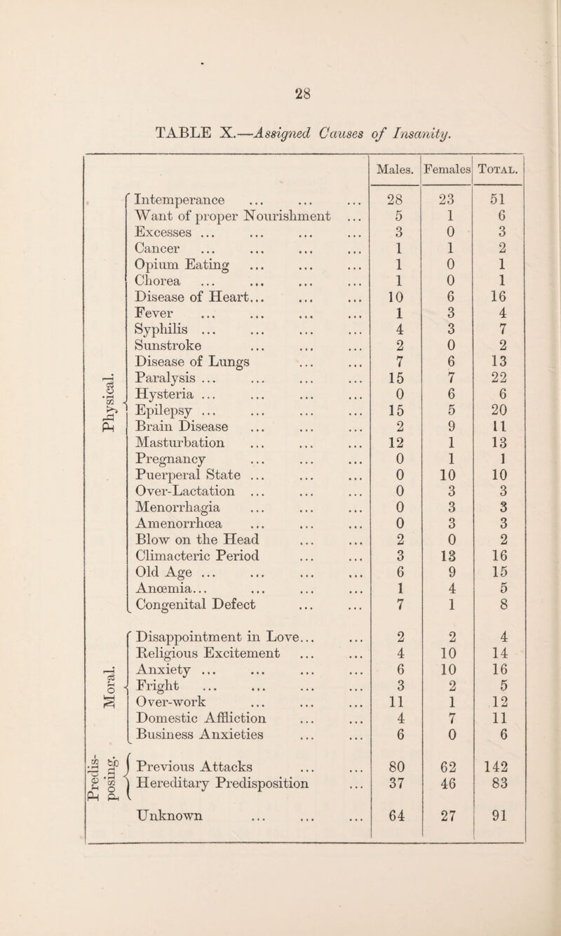 TABLE X.—Assigned Causes of Insanity. Males. Females Total. ' Intemperance 28 23 51 Want of proper Nourishment 5 1 6 Excesses ... 3 0 3 Cancer 1 1 2 Opium Eating 1 0 1 Chorea 1 0 1 Disease of Heart... 10 6 16 Fever 1 3 4 Syphilis ... 4 3 7 Sunstroke 2 0 2 Disease of Lungs 7 6 13 c3 Paralysis ... 15 7 22 o • rH Hysteria ... 0 6 6 ,jCj Epilepsy ... 15 5 20 P4 Brain Disease 2 9 11 Masturbation 12 1 13 Pregnancy 0 1 1 Puerperal State ... 0 10 10 Over-Lactation ... 0 3 3 Menorrhagia 0 3 3 Amenorrhcea 0 3 3 Blow on the Head 2 0 2 Climacteric Period 3 13 16 Old Age ... 6 9 15 Ancemia... 1 4 5 Congenital Defect 7 1 8 ' Disappointment in Love... 2 2 4 Beligious Excitement 4 10 14 r*-H Anxiety ... 6 10 16 o Fright 3 2 5 S Over-work 11 1 12 Domestic Affliction 4 7 11 Business Anxieties 6 0 6 .2 bb ^ .g < Previous Attacks 80 62 142 £ Sh | Hereditary Predisposition 37 46 83 Unknown 64 27 91