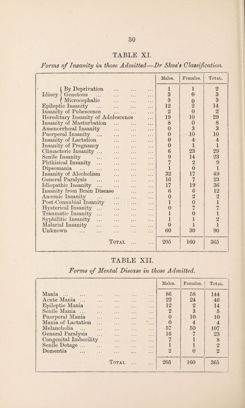 TABLE XI. Forms of Insanity in those Admitted—Dr Shads Classification. (By Deprivation Genetous Microcephalio Epileptic Insanity- Insanity of Pubescence Hereditary Insanity of Adolescence Insanity of Masturbation Amenorrhceal Insanity Puerperal Insanity Insanity of Lactation Insanity of Pregnancy Climacteric Insanity ... Senile Insanity Phthisical Insanity Dipsomania Insanity of Alcoholism General Paralysis Idiopathic Insanity ... Insanity from Brain Disease Anoemic Insanity Post-Connubial Insanity Hysterical Insanity ... Traumatic Insanity ... Syphilitic Insanity Malarial Insanity Unknown Total ., Males. Females. Total. 1 1 2 3 0 3 3 0 3 12 2 14 2 0 2 19 10 29 8 0 8 0 3 3 0 10 10 0 4 4 0 1 1 6 23 29 9 14 23 7 2 9 1 0 1 32 17 49 16 7 23 17 19 36 6 6 12 0 2 2 1 0 1 0 7 7 1 0 1 1 1 2 0 1 1 60 30 90 205 160 365 TABLE XII. Forms of Mental Disease in those Admitted. Males. Females. Total. Mania ... 86 58 144 Acute Mania ... 22 24 46 Epileptic Mania 12 2 14 Senile Mania ... 2 3 5 Puerperal Mania 0 10- 10 Mania of Lactation ... 0 4 4 Melancholia 57 50 107 General Paralysis 16 7 23 Congenital Imbecility 7 1 8 Senile Dotage ... 1 1 2 Dementia 2 0 2