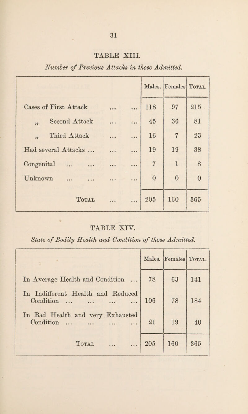 TABLE XIII. Number of Previous Attacks in those Admitted. Males. Females Total. Cases of First Attack 118 97 215 „ Second Attack 45 36 81 „ Third Attack 16 7 23 Had several Attacks ... 19 19 38 Congenital 7 1 8 Unknown 0 0 0 Total . 205 160 365 TABLE XIY. State of Bodily Health and Condition of those Admitted. Males. Females Total. In Average Health and Condition ... 78 63 141 In Indifferent Health and Beduced Condition ... 106 78 184 In Bad Health and very Exhausted Condition ... 21 19 40