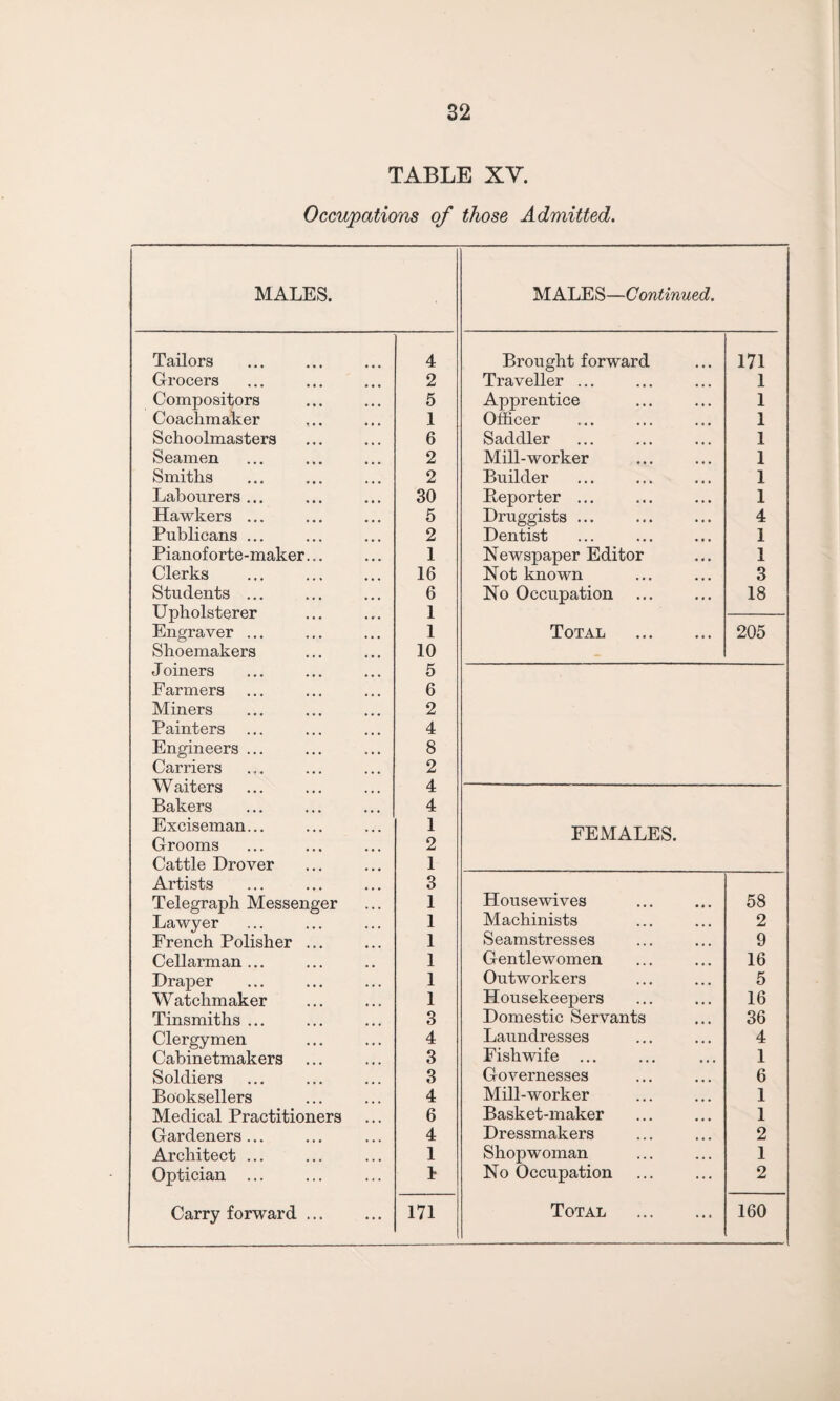 TABLE XY. Occupations of those Admitted. MALES. Tailors 4 Grocers 2 Compositors 5 Coachmaker 1 Schoolmasters 6 Seamen 2 Smiths 2 Labourers ... 30 Hawkers ... 5 Publicans ... 2 Pianoforte-maker... 1 Clerks 16 Students ... 6 Upholsterer 1 Engraver ... 1 Shoemakers 10 Joiners 5 Farmers 6 Miners 2 Painters 4 Engineers ... 8 Carriers 2 Waiters 4 Bakers 4 Exciseman... 1 Grooms 2 Cattle Drover 1 Artists 3 Telegraph Messenger 1 Lawyer 1 French Polisher ... 1 Cellarman ... 1 Draper 1 W atchmaker 1 Tinsmiths ... 3 Clergymen 4 Cabinetmakers 3 Soldiers 3 Booksellers 4 Medical Practitioners 6 Gardeners ... 4 Architect ... 1 Optician ... l Carry forward ... MALES—Continued. Brought forward 171 Traveller ... 1 Apprentice 1 Officer 1 Saddler 1 Mill-worker 1 Builder 1 Peporter ... 1 Druggists ... 4 Dentist 1 Newspaper Editor 1 Not known 3 No Occupation 18 Total . 205 FEMALES. Housewives 58 Machinists 2 Seamstresses 9 Gentlewomen 16 Outworkers 5 Housekeepers 16 Domestic Servants 36 Laundresses 4 Fishwife ... 1 Governesses 6 Mill-worker 1 Basket-maker 1 Dressmakers 2 Shopwoman 1 No Occupation 2