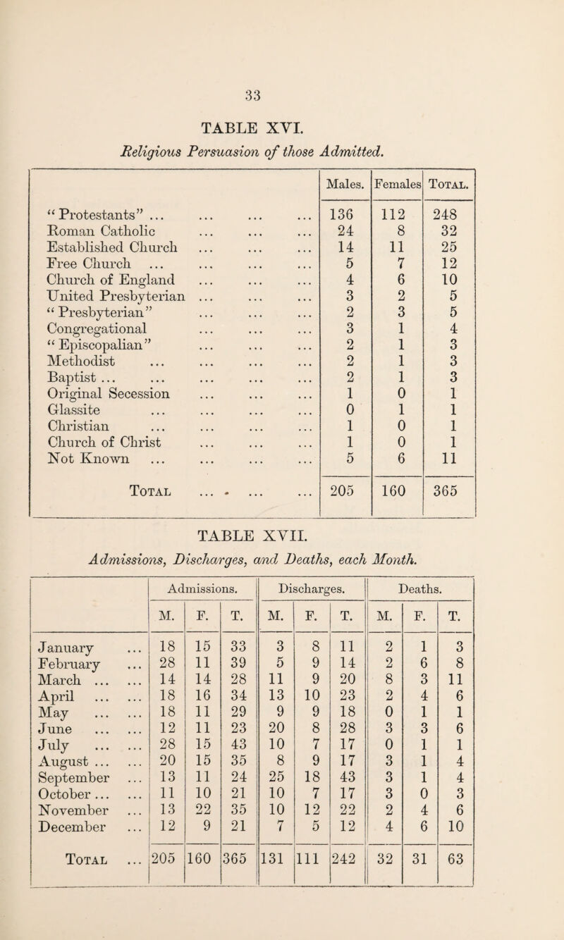 TABLE XVI. Religious Persuasion of those Admitted. Males. Females Total. “Protestants” ... 136 112 248 Roman Catholic 24 8 32 Established Church 14 11 25 Free Church 5 7 12 Church of England 4 6 10 United Presbyterian ... 3 2 5 ‘‘ Presbyterian ” 2 3 5 Congregational 3 1 4 11 Episcopalian ” 2 1 3 Methodist 2 1 3 Baptist ... 2 1 3 Original Secession 1 0 1 Glassite 0 1 1 Christian 1 0 1 Church of Christ 1 0 1 Not Known 5 6 11 Total .... 205 160 365 TABLE XVII. Admissions, Discharges, a/nd Deaths, each Month. Admissions. Discharges. Deaths. M. F. T. M. F. T. M. F. T. J anuary 18 15 33 3 8 11 2 1 3 February 28 11 39 5 9 14 2 6 8 March . 14 14 28 11 9 20 8 3 11 April . 18 16 34 13 10 23 2 4 6 May . 18 11 29 9 9 18 0 1 1 June . 12 11 23 20 8 28 3 3 6 July . 28 15 43 10 7 17 0 1 1 August. 20 15 35 8 9 17 3 1 4 September 13 11 24 25 18 43 3 1 4 October. 11 10 21 10 7 17 3 0 3 N ovember 13 22 35 10 12 22 2 4 6 December 12 9 21 7 5 12 4 6 10