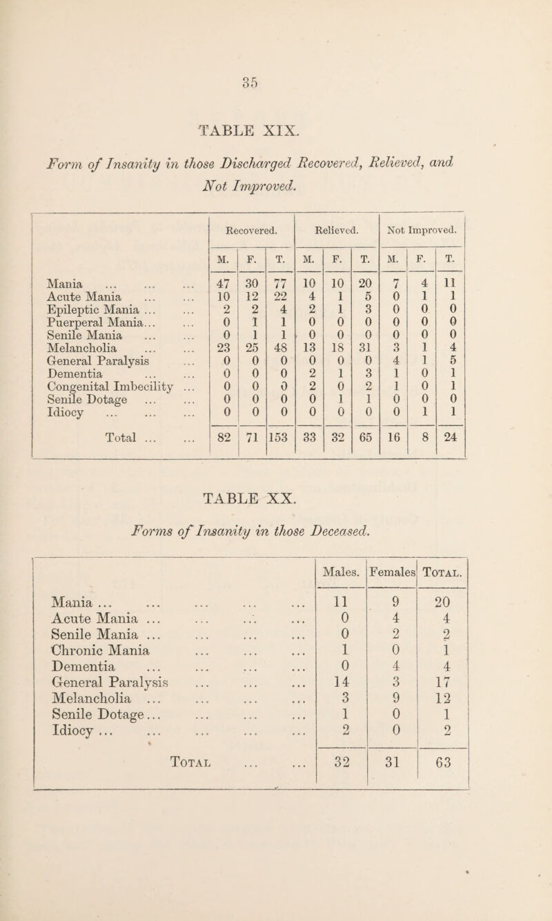 TABLE XIX. Form of Insanity in those Discharged Recovered, Relieved, and Not Improved,. Recovered. Relieved. Not Improved. M. F. T. M. F. T. M. F. T. Mania 47 30 77 10 10 20 7 4 11 Acute Mania 10 12 22 4 1 5 0 1 1 Epileptic Mania ... 2 2 4 2 1 3 0 0 0 Puerperal Mania... 0 1 1 0 0 0 0 0 0 Senile Mania 0 1 1 0 0 0 0 0 0 Melancholia 23 25 48 13 18 31 3 1 4 General Paralysis 0 0 0 0 0 0 4 1 5 Dementia 0 0 0 2 1 3 1 0 1 Congenital Imbecility ... 0 0 0 2 0 2 1 0 1 Senile Dotage 0 0 0 0 1 1 0 0 0 Idiocy 0 0 0 0 0 0 0 1 1 Total ... 82 71 153 33 32 65 16 8 24 TABLE XX. Forms of Insanity in those Deceased. Males. Females Total. Mania ... 11 9 20 Acute Mania ... 0 4 4 Senile Mania ... 0 2 2 Chronic Mania 1 0 1 Dementia 0 4 4 General Paralysis 14 3 17 Melancholia ... 3 9 12 Senile Dotage... 1 0 1 Idiocy ... % 2 0 2 ' - - - - - ■ ■ — - -■ ^_