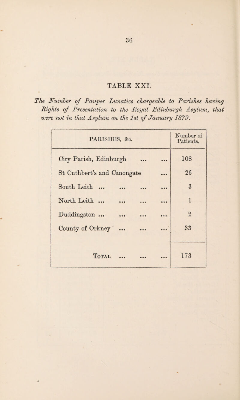 TABLE XXI. The Number of Pauper Lunatics chargeable to Parishes having Rights of Presentation to the Royal Edinburgh Asylum, that were not in that Asylum on the 1st of January 1879. \ PARISHES, &c. Number of Patients. City Parish, Edinburgh 108 St Cuthbert’s and Canongate 26 South Leith ... 3 North Leith ... 1 Duddingston ... 2 County of Orkney 33