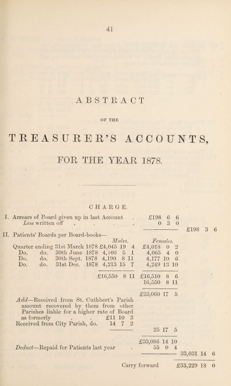 ABSTRACT OF THE TREASURER’S ACCOUNTS, FOR THE YEAR 1878. CHARGE. I. Arrears of Board given up in last Account . £198 6 6 Less written off . . . 0 3 0 -£198 3 0 II. Patients’ Boards per Board-books— Males. Females. Quarter ending 31st March 1878; £4,045 19 4 £4,018 0 2 Do. do. 30th June 1878 4,100 5 1 4,065 4 0 Do. do. 30th Sept. 1878 4,190 8 11 4,177 10 6 Do. do. 31st Dec. 1878 4,213 15 7 4,249 13 10 £16,550 8 11 £16,510 8 6 16,550 8 11 £33,060 17 5 Add—Received from St. Cuthbert’s Parish amount recovered by them from other Parishes liable for a higher rate of Board as formerly . . £11 10 3 Received from City Parish, do. 14 7 2 - 25 17 5 £33,086 14 10 Deduct—Repaid for Patients last year . 55 0 4 -- 33,031 14 6