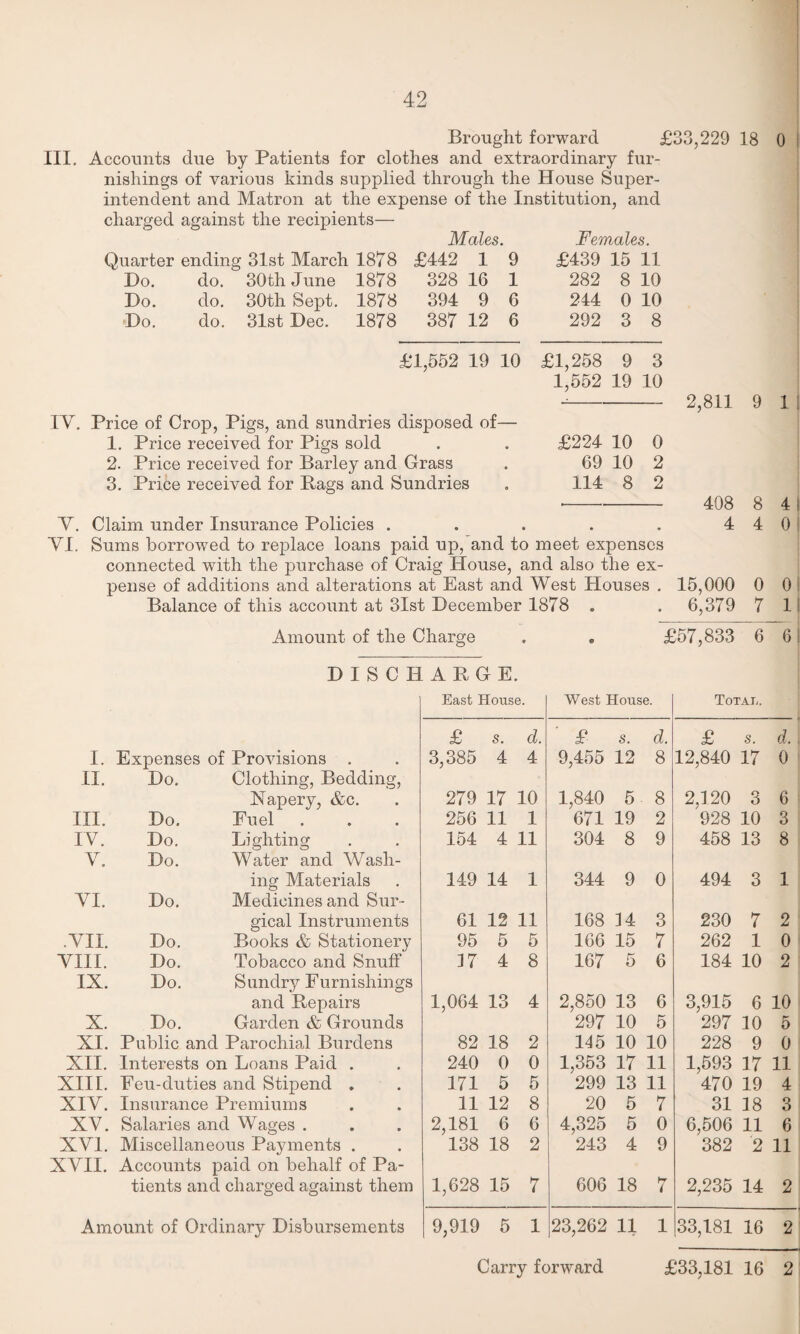 Brought forward £33,229 18 0 III. Accounts due by Patients for clothes and extraordinary fur¬ nishings of various kinds supplied through the House Super¬ intendent and Matron at the expense of the Institution, and charged against the recipients— Males. Females. Quarter ending 31st March 1878 £442 1 9 £439 15 11 Do. do. 30th June 1878 328 16 1 282 8 10 Do. do. 30th Sept. 1878 394 9 6 244 0 10 Do. do. 31st Dec. 1878 387 12 6 292 3 8 £1,552 19 10 £1,258 9 3 1,552 19 10 IV. Price of Crop, Pigs, and sundries disposed of— 1. Price received for Pigs sold . . £224 10 0 2. Price received for Barley and Grass . 69 10 2 3. Price received for Rags and Sundries . 114 8 2 V. Claim under Insurance Policies ..... YI. Sums borrowed to replace loans paid up, and to meet expenses connected with the purchase of Craig House, and also the ex¬ pense of additions and alterations at East and West Houses . Balance of this account at 31st December 1878 . 2,811 408 4 15,000 6,379 9 1 : 8 4. 4 0 0 0 7 11 Amount of the Charge . 0 £57,833 6 61 DISCHARGE. East House. West House. Total. £ s. d. £ s. d. £ s. d. I. Expenses of Provisions . 3,385 4 4 9,455 12 8 12,840 17 0 II. Do. Clothing, Bedding, 1STapery, &c. 279 17 10 1,840 5 8 2,120 3 6 III. Do. Fuel 256 11 1 671 19 2 928 10 3 IV. Do. Lighting 154 4 11 304 8 9 458 13 8 Y. Do. Water and Wash- ing Materials 149 14 1 344 9 0 494 3 1 YI. Do. Medicines and Sur- gical Instruments 61 12 11 168 14 3 230 7 2 .VII. Do. Books & Stationery 95 5 5 166 15 7 262 1 0 VIII. Do. Tobacco and Snuff n 4 8 167 5 6 184 10 2 IX. Do. Sundry Furnishings and Repairs 1,064 13 4 2,850 13 6 3,915 6 10 X. Do. Garden & Grounds 297 10 5 297 10 5 XI. Public and Parochial Burdens 82 18 2 145 10 10 228 9 0 XII. Interests on Loans Paid . 240 0 0 1,353 17 11 1,593 17 11 XIII. Eeu-duties and Stipend . 171 5 5 299 13 11 470 19 4 XIY. Insurance Premiums 11 12 8 20 5 7 31 18 3 XV. Salaries and Wages . 2,181 6 6 4,325 5 0 6,506 11 6 XVI. Miscellaneous Payments . 138 18 2 243 4 9 382 2 11 XVII. Accounts paid on behalf of Pa- tients and charged against them 1,628 15 7 606 18 7 2,235 14 2 Amount of Ordinary Disbursements 9,919 5 1 23,262 11 1 33,181 16 2