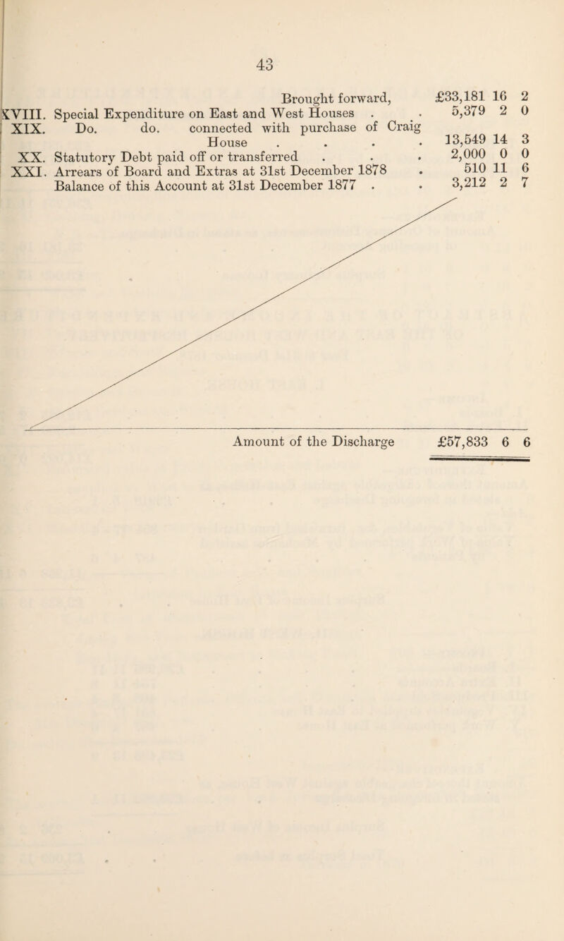 Brought forward, [XVIII. Special Expenditure on East and West Houses . _ . XIX. Do. do. connected with purchase of Craig House . XX. Statutory Debt paid off or transferred XXI. Arrears of Board and Extras at 31st December 1878 Balance of this Account at 31st December 1877 . £33,181 16 2 5,379 2 0 13,549 14 3 2,000 0 0 510 11 6 3,212 2 7 Amount of the Discharge £57,833 6 6