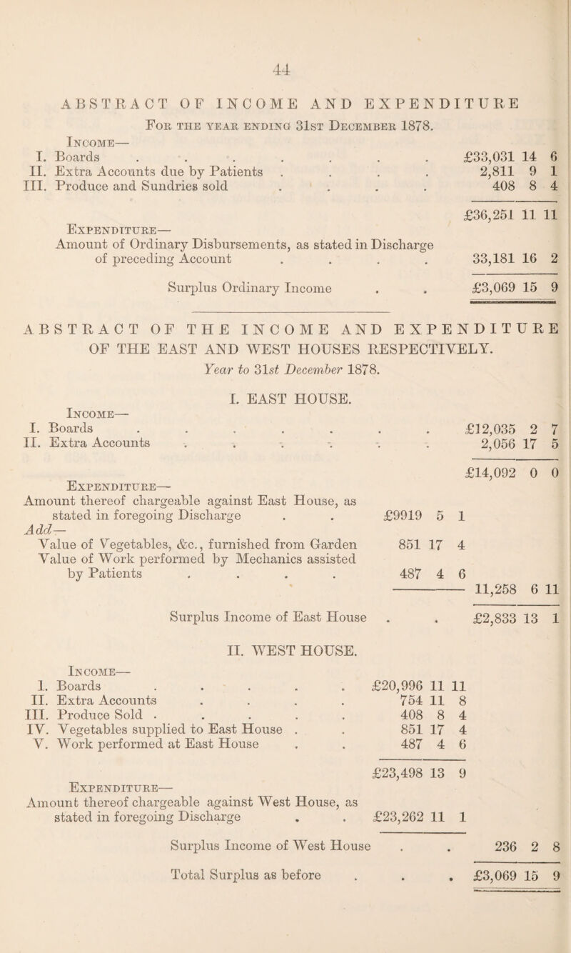 ABSTRACT OF INCOME AND EXPENDITURE For the year ending 31st December 1878. Income— I. Boards ....... £33,031 14 6 II. Extra Accounts due by Patients .... 2,811 9 1 III. Produce and Sundries sold .... 408 8 4 £36,251 11 11 Expenditure— Amount of Ordinary Disbursements, as stated in Discharge of preceding Account .... 33,181 16 2 Surplus Ordinary Income . . £3,069 15 9 ABSTRACT OF THE INCOME AND EXPENDITURE OF THE EAST AND WEST HOUSES RESPECTIVELY. Year to 31st December 1878. I. EAST HOUSE. Income— I. Boards ....... £12,035 2 7 II. Extra Accounts ...... 2,056 17 5 £14,092 0 0 Expenditure— Amount thereof chargeable against East House, as stated in foregoing Discharge . . £9919 5 1 Add— Value of Vegetables, &c., furnished from Garden 851 17 4 Value of Work performed by Mechanics assisted by Patients .... 487 4 6 - 11,258 6 11 Surplus Income of East House . , £2,833 13 1 II. WEST HOUSE. Income— 1. Boards ..... £20,996 11 11 II. Extra Accounts .... 754 11 8 III. Produce Sold ..... 408 8 4 IV. Vegetables supplied to East House . 851 17 4 V. Work performed at East House 487 4 6 £23,498 13 9 Expenditure— Amount thereof chargeable against West House, as stated in foregoing Discharge £23,262 11 1 236 2 8 . £3,069 15 9 Surplus Income of West House Total Surplus as before