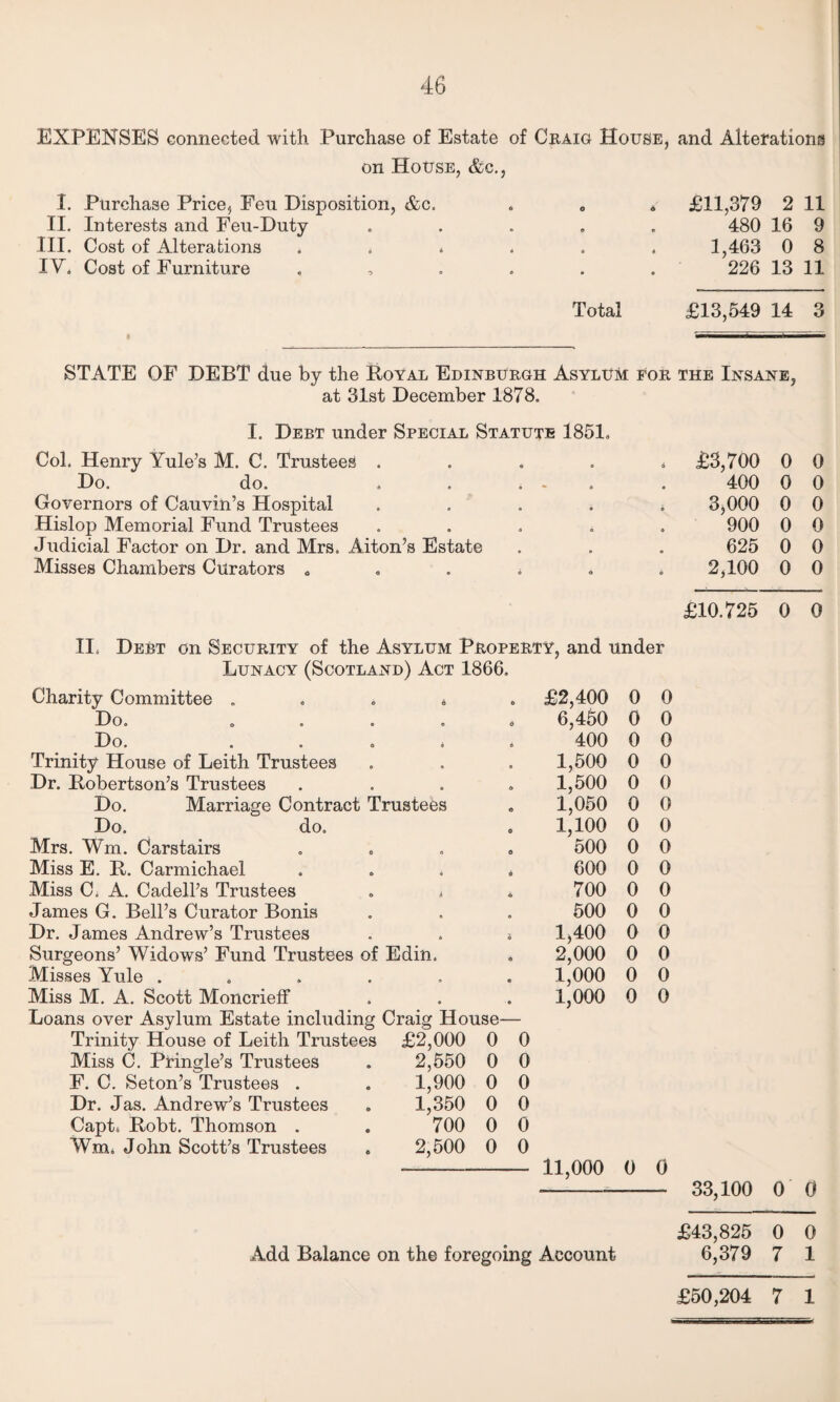 EXPENSES connected with Purchase of Estate of Craig House, and Alterations on House, &c., I. Purchase Price, Feu Disposition, &c. II. Interests and Feu-Duty III. Cost of Alterations IV. Cost of Furniture £11,379 2 11 480 16 9 1,463 0 8 226 13 11 Total £13,549 14 3 STATE OF DEBT due by the Royal Edinburgh Asylum for the Insane, at 31st December 1878. 1. Debt under Special Statute 1851. Col. Henry Yule’s M. C. Trustees .... Do. do. . . ... Governors of Cauvin’s Hospital .... Hislop Memorial Fund Trustees .... Judicial Factor on Dr. and Mrs. Aiton’s Estate Misses Chambers Curators 0 . . * £3,700 0 0 400 0 0 3,000 0 0 900 0 0 625 0 0 2,100 0 0 £10.725 0 0 II. Debt on Security of the Asylum Property, and under Lunacy (Scotland) Act 1866. Charity Committee . 6 ft © £2,400 0 0 Do. e e 6 6,450 0 0 Do. o • 6 400 0 0 Trinity House of Leith Trustees 0 0 1,500 0 0 Dr. Robertson’s Trustees « o 1,500 0 0 Do. Marriage Contract Trustees © 1,050 0 0 Do. do. 0 1,100 0 0 Mrs. Win. Carstairs O ft 0 500 0 0 Miss E. It. Carmichael o • * 600 0 0 Miss C. A. Cadell’s Trustees o i © 700 0 0 James G. Bell’s Curator Bonis • » ft 500 0 0 Dr. James Andrew’s Trustees » i 1,400 0 0 Surgeons’ Widows’ Fund Trustees of Edin. « 2,000 0 0 Misses Yule . • e 1,000 0 0 Miss M. A. Scott Moncrieff • « • 1,000 0 0 Loans over Asylum Estate including Craig House- Trinity House of Leith Trustees £2,000 0 0 Miss 0. Pringle’s Trustees 2,550 0 0 F. C. Seton’s Trustees . 1,900 0 0 Dr. Jas. Andrew’s Trustees 1,350 0 0 Capt. Robt. Thomson . 700 0 0 Wm. John Scott’s Trustees 2,500 0 0 11,000 0 0 33,100 0 0 £43,825 0 0 Add Balance on the foregoing Account 6,379 7 1 £50,204 7 1