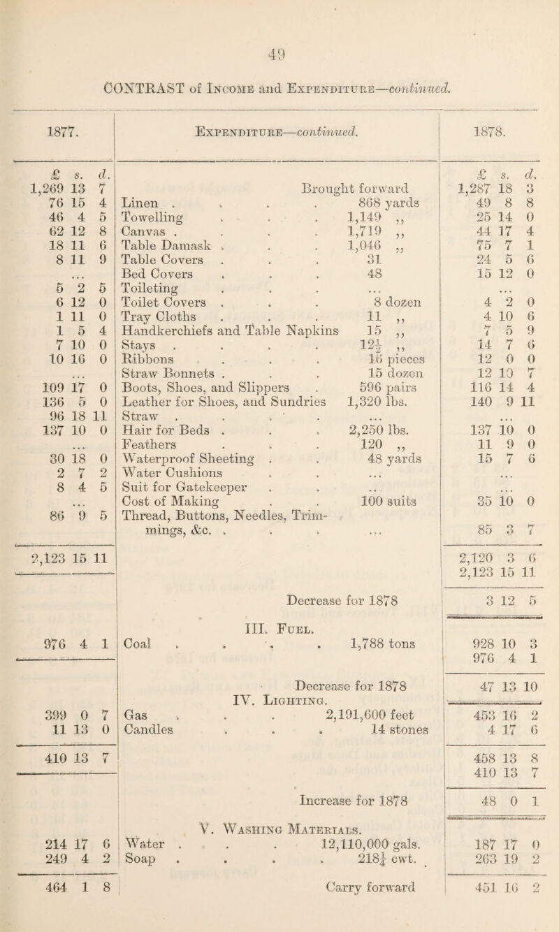 4',) CONTRAST of Income and Expenditure—continued 1877. I Expenditure—continued. 1878. £ s. d. £ s. d. 1,269 13 7 Brought forward 1,287 18 O O 76 15 4 Linen . . 868 yards 49 8 8 46 4 5 Towelling . * . 1,149 ,, 25 14 0 62 12 8 Canvas .... 1,719 ,, 44 17 4 18 11 6 Table Damask k . . 1,046 ,, 75 7 1 8 11 9 Table Covers ... 31 24 5 6 Bed Covers ... 48 15 12 0 6 2 5 Toileting • . . 6 12 0 Toilet Covers ... 8 dozen 4 2 0 1 11 0 Tray Cloths . . . 11 ,, 4 10 6 1 5 4 Handkerchiefs and Table Napkins 15 ,, 7 5 9 7 10 0 Stays .... 121- ,, 14 7 6 10 16 0 Ribbons ... 16 pieces 12 0 0 Straw Bonnets ... 15 dozen 12 13 7 109 17 0 Boots, Shoes, and Slippers . 596 pairs 116 14 4 136 5 0 Leather for Shoes, and Sundries 1,320 lbs. 140 9 11 96 18 11 Straw ... 137 10 0 Hair for Beds . . . 2,250 lbs. 137 10 0 Feathers . . . 120 ,, 11 9 0 80 18 0 Waterproof Sheeting . . 48 yards 15 7 6 2 7 2 Water Cushions • • • 8 4 5 Suit for Gatekeeper ... • • • Cost of Making . . 100 suits 35 10 0 86 9 5 Thread, Buttons, Needles, Trim- mings, &c. . 85 3 7 2,123 15 11 2,120 3 6 2,123 15 11 Decrease for 1878 3 12 5 III. Fuel. 976 4 1 Coal . . . 1,788 tons 928 10 3 976 4 1 Decrease for 1878 47 13 10 IV. Lighting. •—-- 399 0 7 Gas . . . 2,191,600 feet 453 16 2 11 13 0 Candles ... 14 stones 4 17 6 410 13 7 I 458 13 8 410 13 7 Increase for 1878 48 0 1 V. Washing Materials. 214 17 6 Water . . . 12,110,000 gals. 187 17 0 249 4 2 Soap .... 218^ cwt. 263 19 2