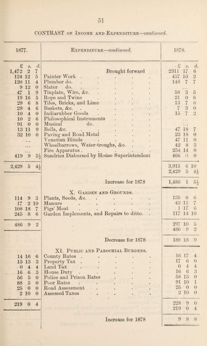 CONTRAST of Income and Expenditure—continued. 1877. Expenditure—continued. 1878. £ s. d. £ s. d. 1,472 2 7 Brought forward 2311 17 6 124 12 5 Painter Work ..... 457 10 2 120 11 4 Plumber do. 148 7 7 9 12 0 Slater do. ..... ... 47 1 9 Tinplate, Wire, &c. .... 58 3 5 19 16 5 Rope and Twine .... 21 0 8 29 6 8 Tiles, Bricks, and Lime . . 13 7 6 29 4 6 Baskets, &c. . . . . * 7 3 0 10 4 0 Indiarubber Goods .... 15 7 2 10 2 6 Philosophical Instruments • • • 91 0 0 Musical do. • • • 13 11 9 Bells, &c. ..... 47 18 7 32 10 0 Paving and Road Metal 23 18 0 Venetian Blinds .... 47 11 0 « • « Wheelbarrows, Water-troughs, &c. 42 8 3 « • • Fire Apparatus ..... 254 14 0 419 9 °2 Sundries Disbursed by House Superintendent 466 0 0 2,429 5 4JL 3,915 6 ]0 2,429 5 4|- Increase for 1878 1,486 1 X. Garden and Grounds. 114 9 3 Plants, Seeds, &c. .... 135 6 6 17 2 10 Manure ..... 42 11 7 108 18 7 Pigs’ Meat ..... 1 17 6 245 8 6 Garden Implements, and Repairs to ditto. . 117 14 10 486 9 2 297 10 5 486 9 2 Decrease for 1878 188 18 9 XI. Public and Parochial Burdens. 14 16 6 County Rates ..... 16 17 4 15 13 3 Property Tax ..... 17 6 0 0 4 4 Land Tax ..... 0 4 4 16 6 3 House Duty ..... 16 6 3 56 5 0 Police and Prison Rates 58 15 0 88 5 0 Poor Rates ..... 91 10 1 25 0 0 Road Assessment .... 25 0 0 2 10 0 Assessed Taxes . ■ . 2 10 0 219 0 4 228 9 0 219 0 4 Increase for 1878 9 8 8 -- -----