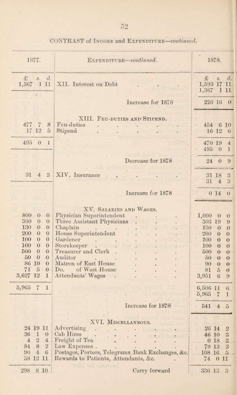 CONTRAST of Income and Expenditure—continued„ 1877. Expenditure—continued. 1878. £ s. d. s. cl • 1,367 1 11 XII. Interest on Debt 1,593 17 11 • J ,367 1 11 Increase for 1878 226 16 0 XIII. Feu-duties and Stipend. | 477 7 8 Feu-duties ..... 454 6 10 17 12 5 Stipend ..... 16 12 6 495 0 ! 470 19 4 495 0 1 Decrease for 1878 24 0 9 31 4 3 • XIV. Insurance .... 31 18 3 31 4 3 Increase for 1878 —--A 0 14 0 XV. Salaries and Wades. 800 0 0 Physician Superintendent 1,000 0 0 300 0 0 Three Assistant Physicians 303 19 9 130 0 0 Chaplain ..... 130 0 0 200 0 0 House Superintendent 200 0 0 100 0 0 Gardener ..... 100 0 0 100 0 0 Storekeeper ..... 100 0 0 500 0 0 Treasurer and Clerk .... 500 0 0 50 0 0 Auditor 50 0 0 86 10 0 Matron of East House 90 0 0 71 5 0 Do. of West House 81 5 0 3,627 12 1 Attendants’ Wages .... 3,951 6 9 5,965 7 1 6,506 11 6 5,965 7 1 Increase for 1878 541 4 5 XVI. Miscellaneous. 24 19 11 Advertising ..... 26 14 2 36 1 0 Cab Hires ..... 46 10 3 4 2 4 Freight of Tea .... 0 18 3 84 8 2 Law Expenses ..... 79 13 3 90 4 6 Postages, Porters, Telegrams. Bank Exchanges, &c. 108 16 5 58 12 11 Rewards to Patients, Attendants, &c. 74 0 11