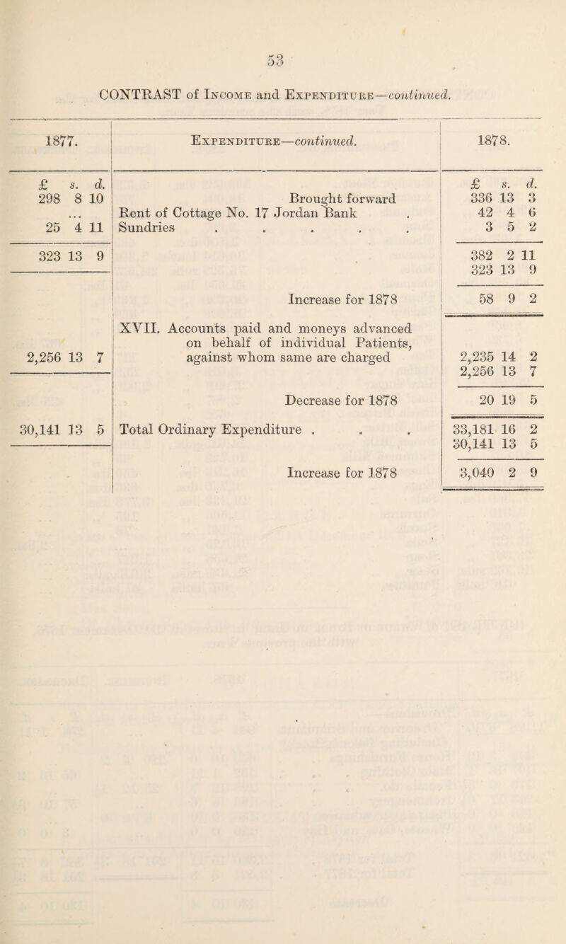 1877. Expenditure—continued. 1878. £ s. d. 298 8 10 25 4 11 323 13 9 2,256 13 7 30,141 13 5 £ s. d. Brought forward 336 13 3 Rent of Cottage No. 17 Jordan Bank 42 4 6 Sundries ..... 3 5 2 382 2 11 323 13 9 Increase for 1878 58 9 2 XVII. Accounts paid and moneys advanced on behalf of individual Patients, against whom same are charged 2,235 14 2 2,256 13 7 Decrease for 1878 20 19 5 Total Ordinary Expenditure . 33,181 16 2 30,141 13 5