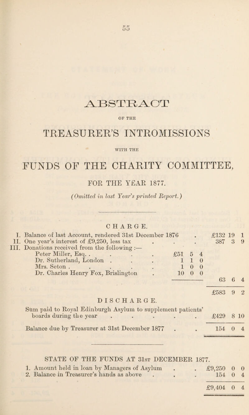 ABSTRACT OF THE TREASURER’S INTROMISSIONS WITH THE FUNDS OF THE CHARITY COMMITTEE, FOR THE YEAR 1877. ( Omitted in last Year's printed Report.) CHARGE. I. Balance of last Account, rendered 31st December 1876 II. One year’s interest of £9,250, less tax III. Donations received from the following :— Peter Miller, Esq. .... £51 5 4 Dr. Sutherland, London . 1 1 0 Mrs. Seton ..... 1 0 0 Dr. Charles Henry Fox, Brislington 10 0 0 DISCHARGE. Sum paid to Royal Edinburgh Asylum to supplement patients’ boards during the year ..... £132 19 1 387 3 9 63 6 4 £583 9 2 £429 8 10 Balance due by Treasurer at 31st December 1877 . . 154 0 4 STATE OF THE FUNDS AT 31st DECEMBER 1877. 1. Amount held in loan by Managers of Asylum . . £9,250 0 0 2. Balance in Treasurer’s hands as above . . . 154 0 4 £9,404 0 4